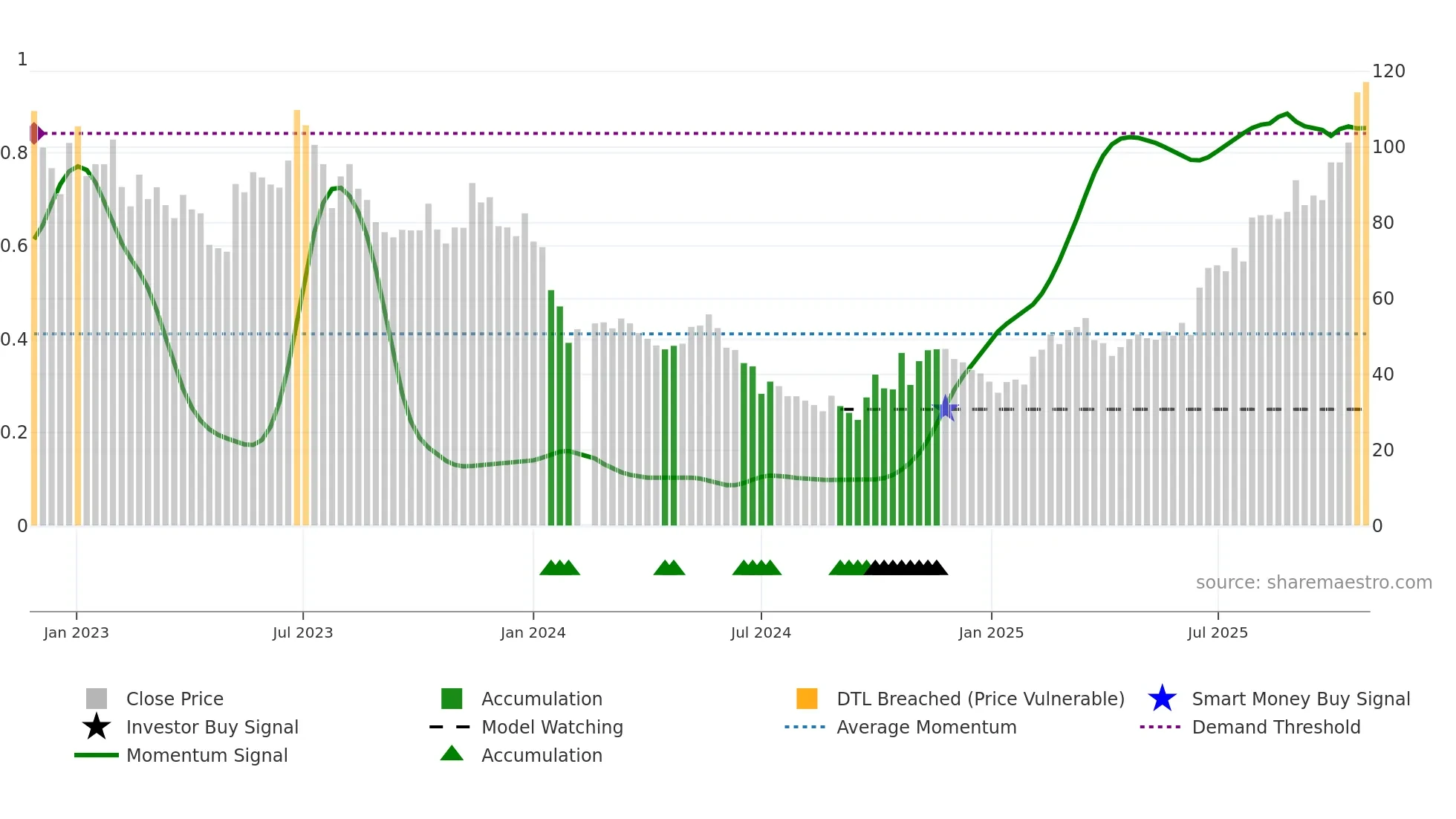 688392 weekly Smart Money chart