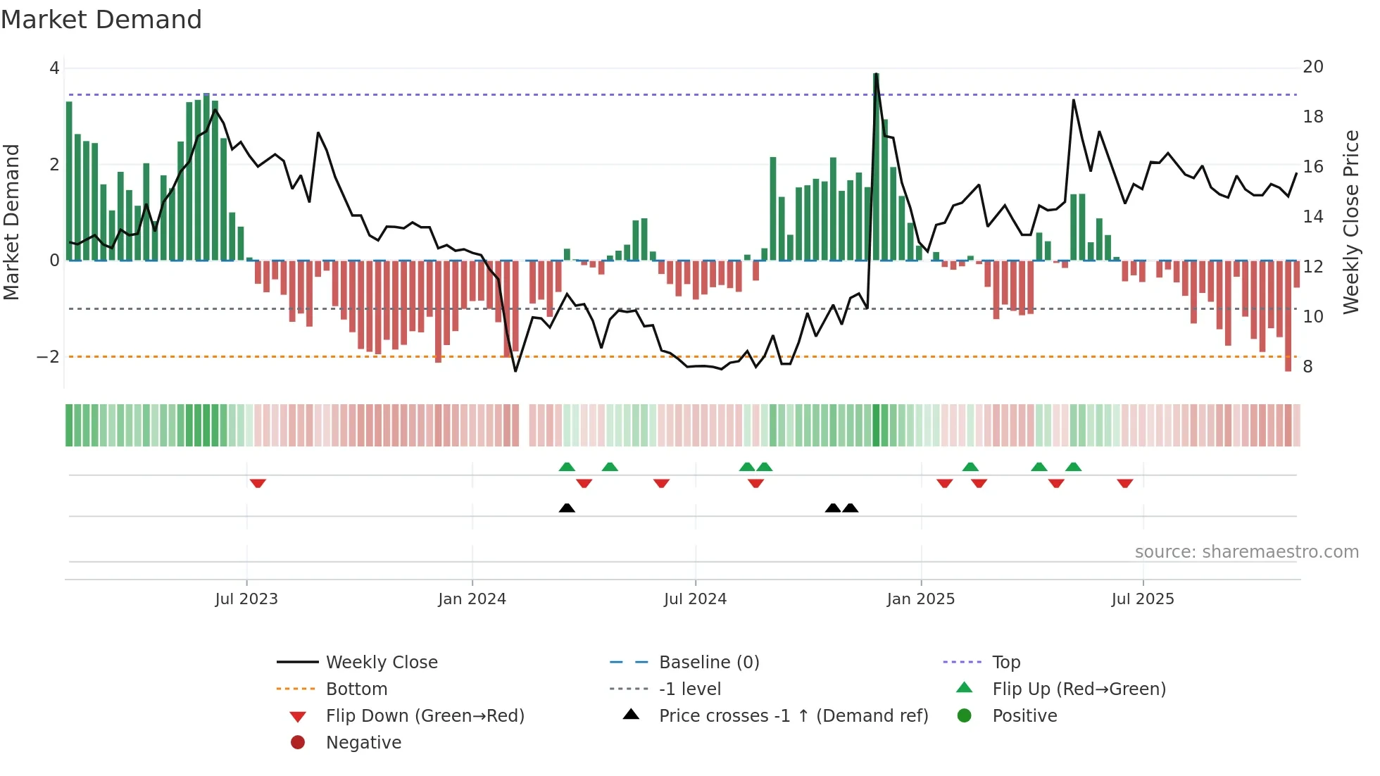 301066 weekly Market Demand chart