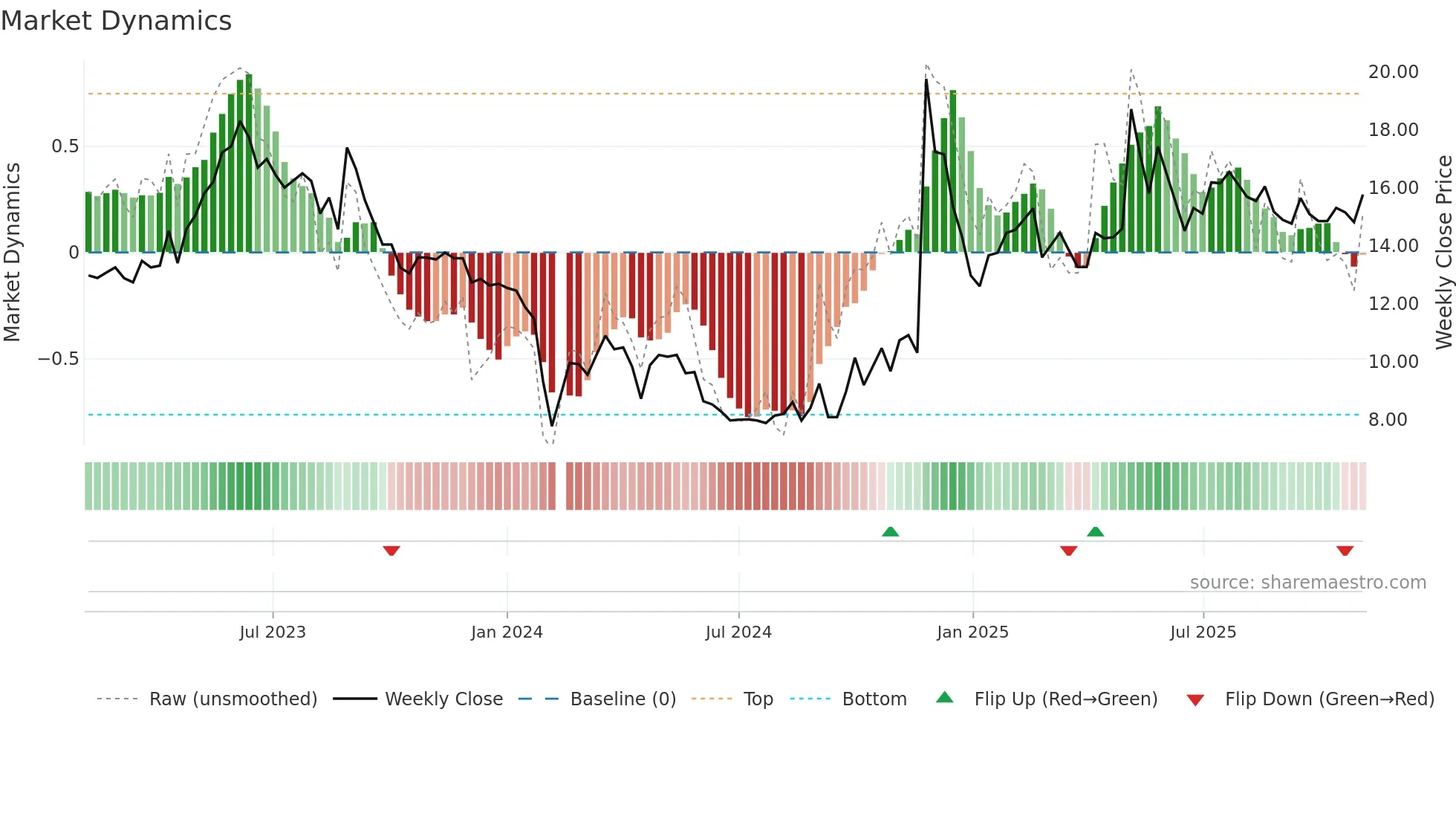 301066 weekly Market Dynamics chart