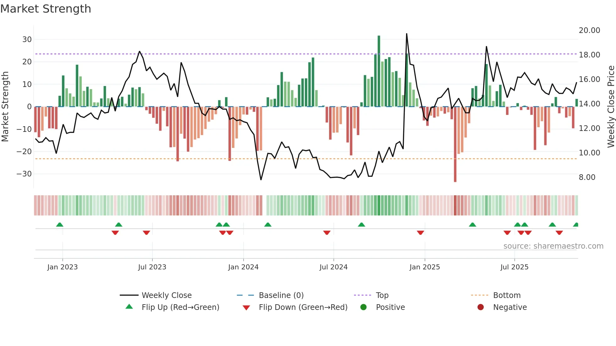 301066 weekly Market Strength chart