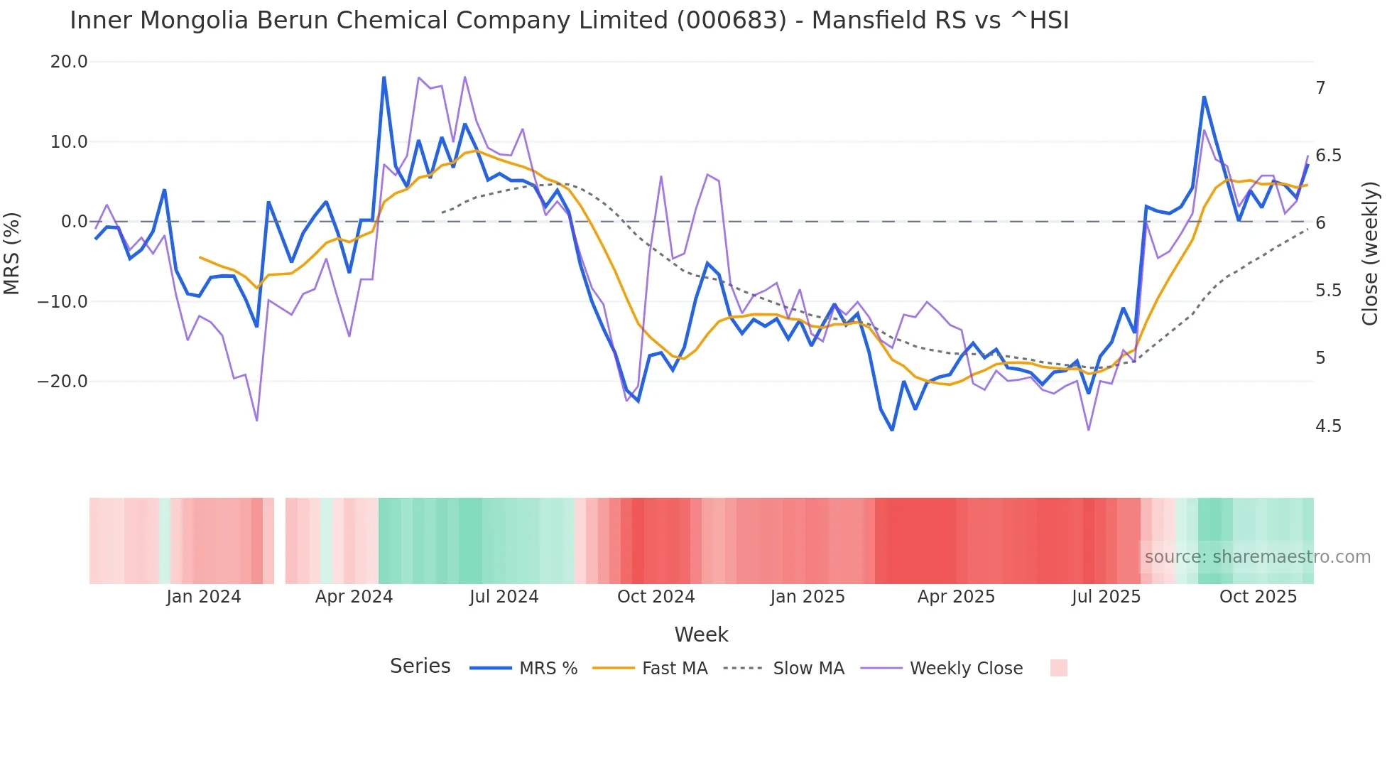 000683 Mansfield Relative Strength chart