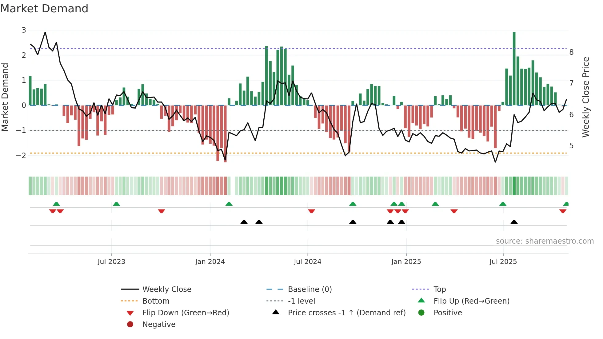 000683 weekly Market Demand chart
