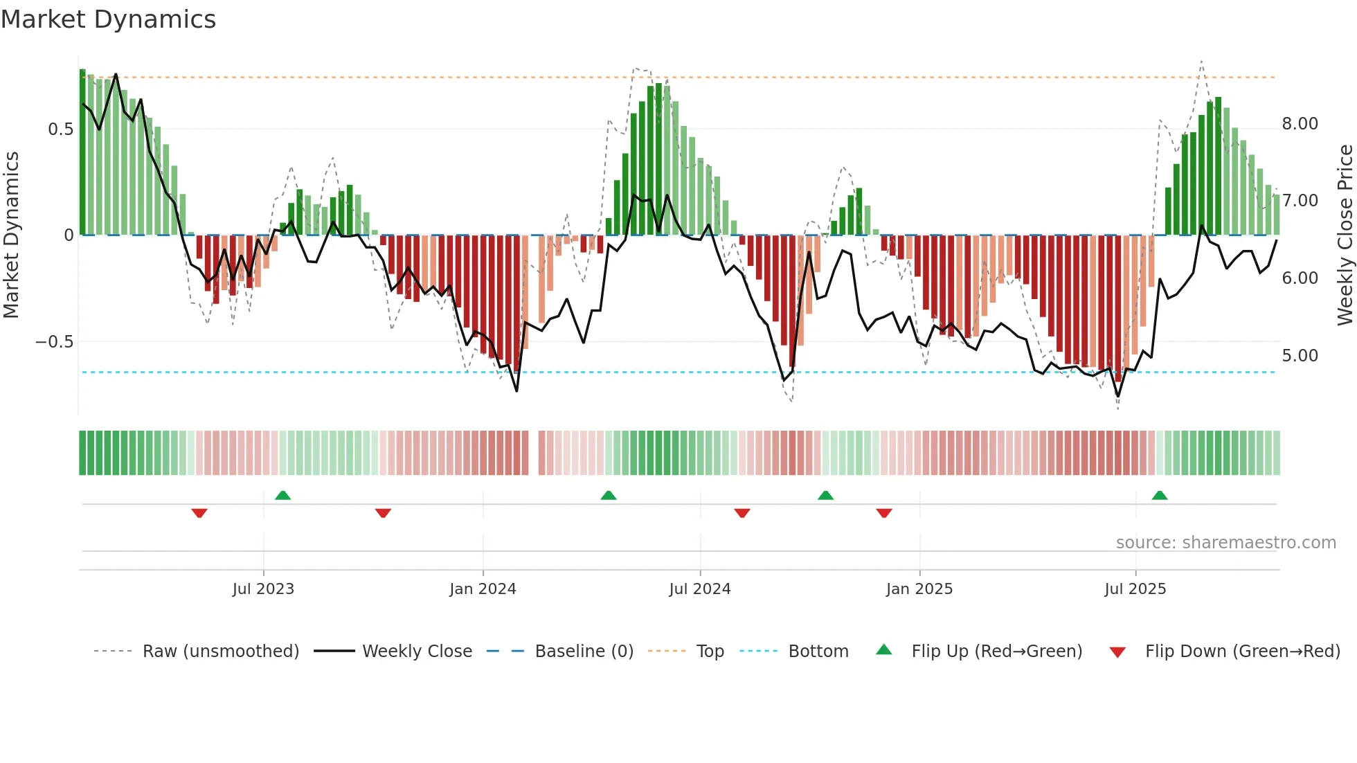 000683 weekly Market Dynamics chart