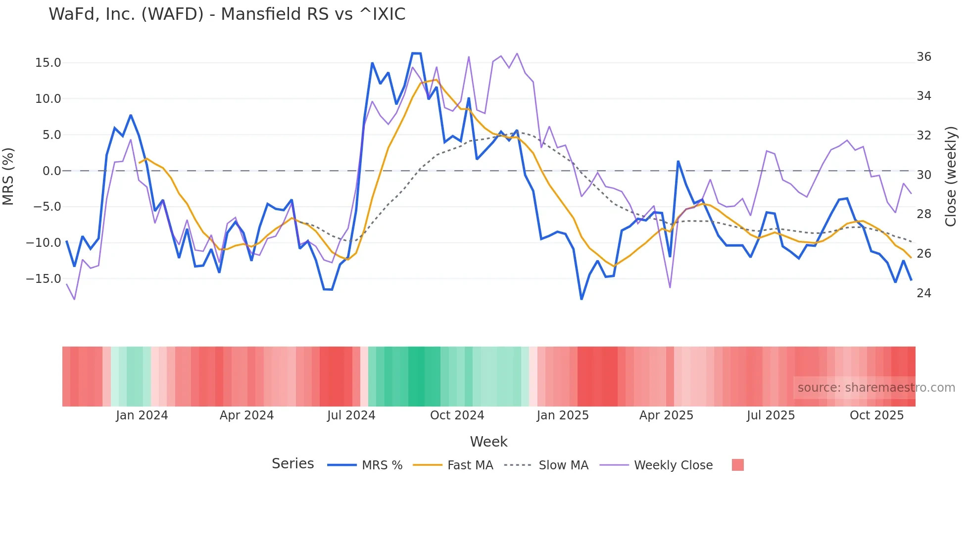 WAFD Mansfield Relative Strength chart