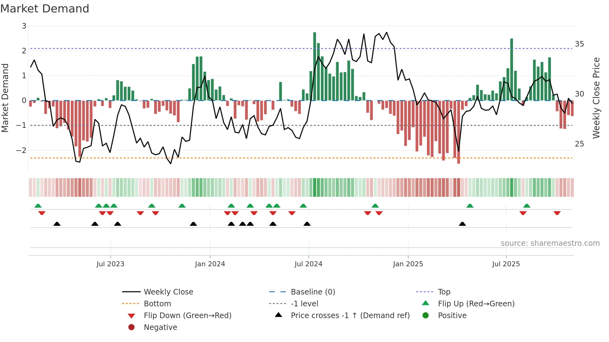 WAFD weekly Market Demand chart