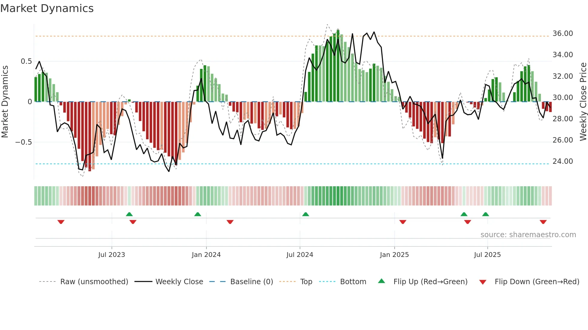 WAFD weekly Market Dynamics chart