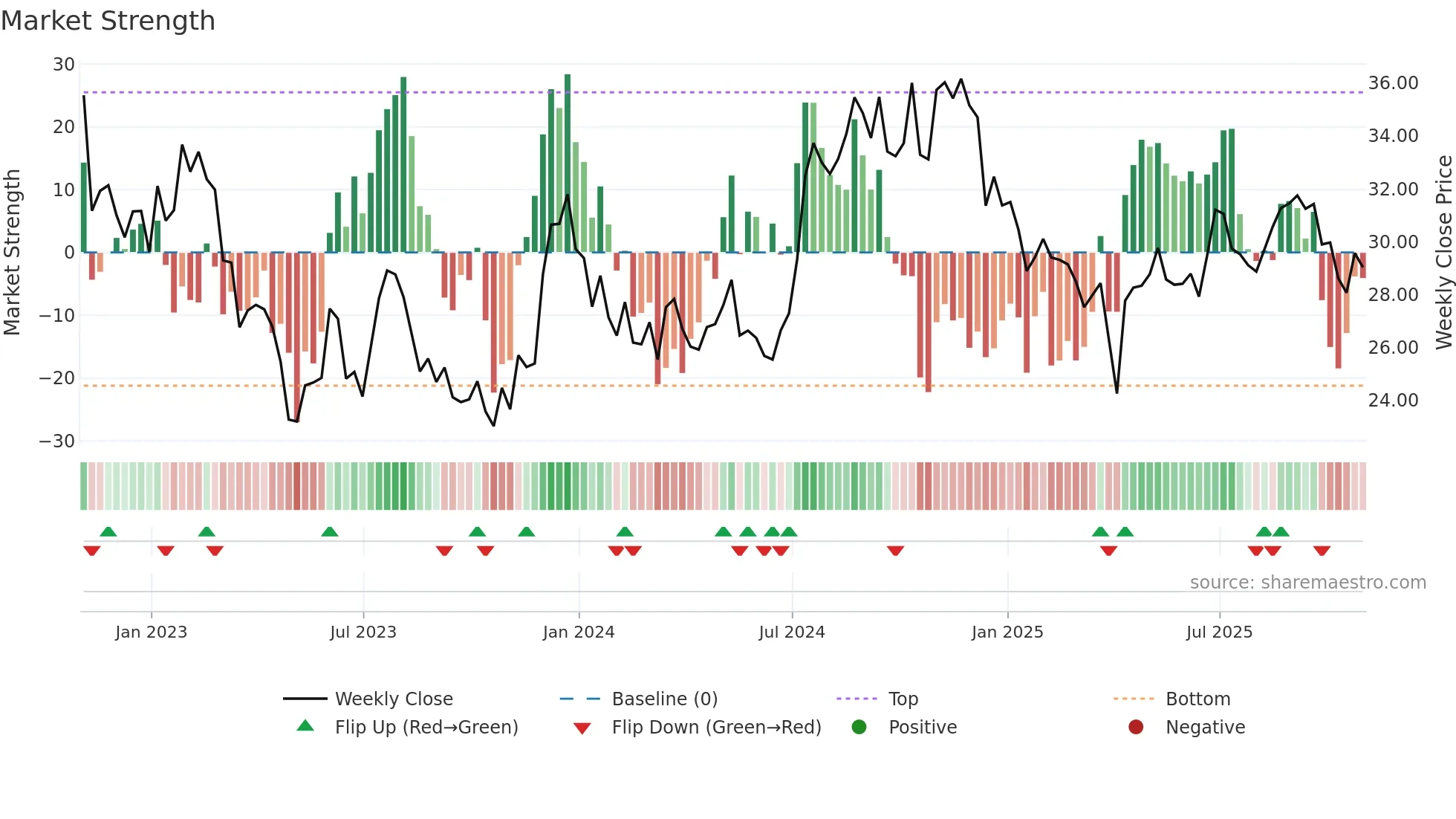WAFD weekly Market Strength chart
