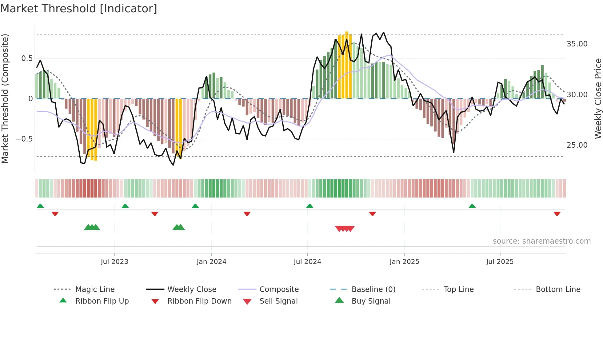 WAFD weekly Market Threshold chart