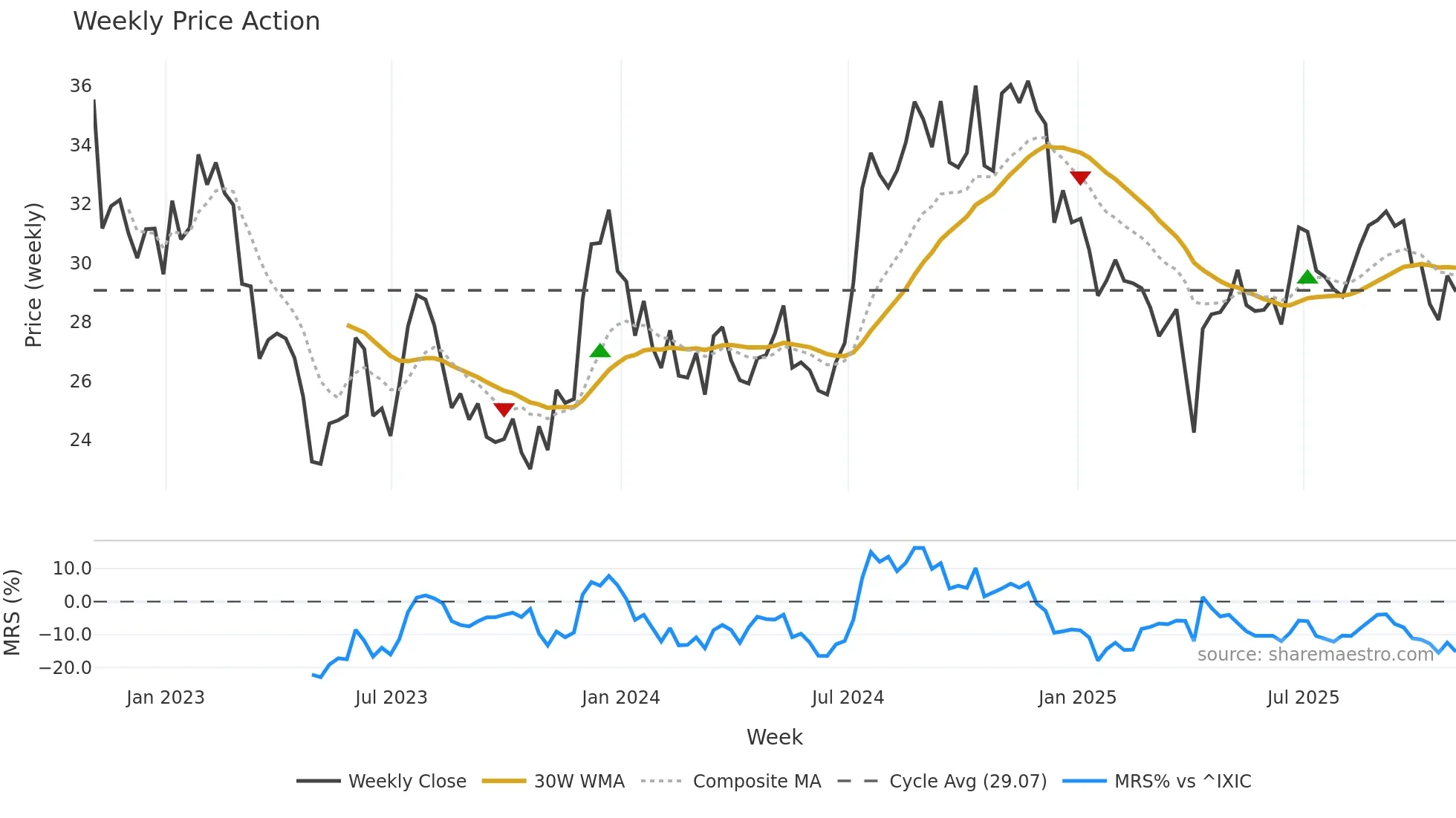 WAFD weekly Price Action chart, closing 2025-10-31