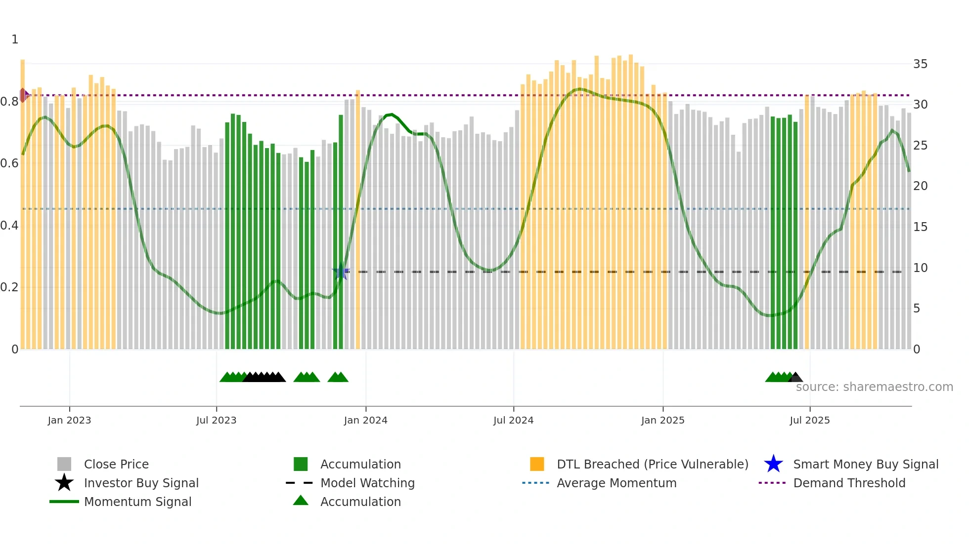 WAFD weekly Smart Money chart