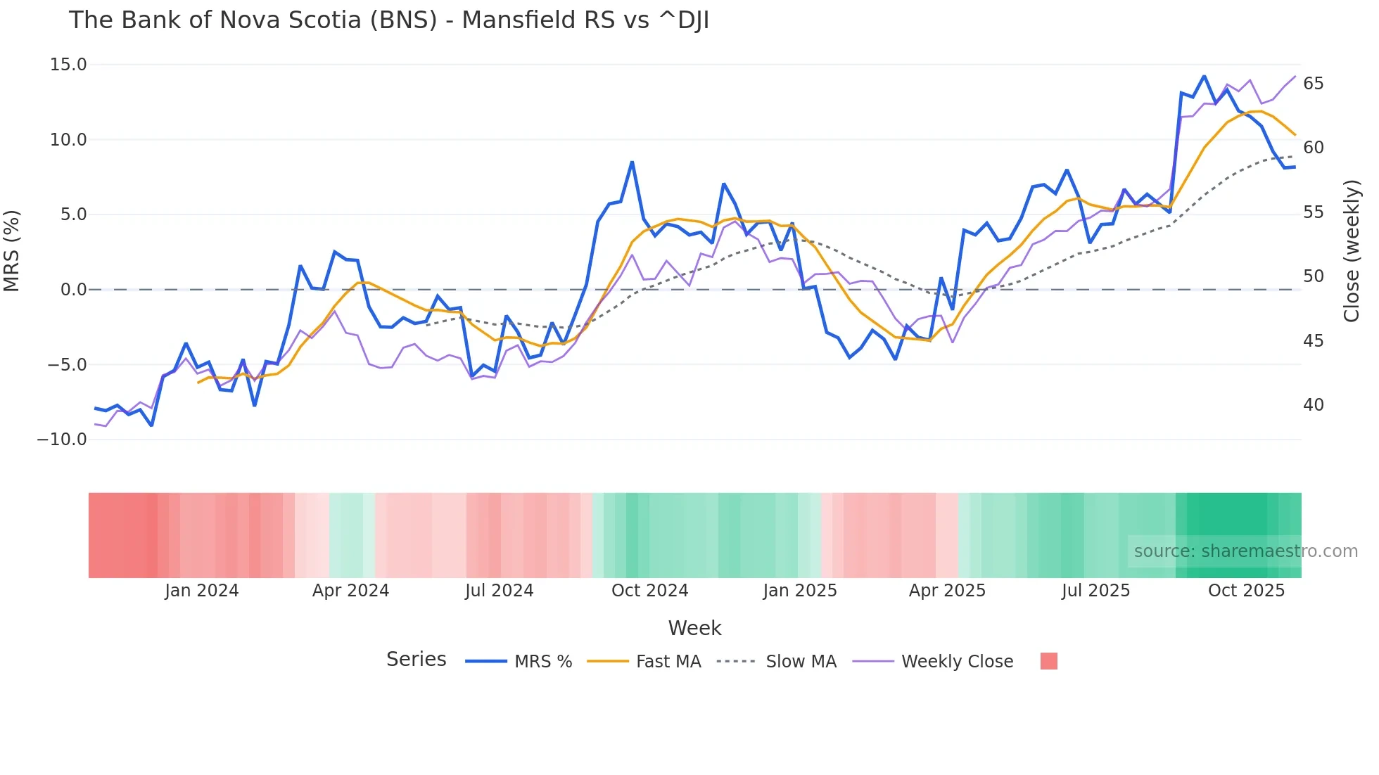 BNS Mansfield Relative Strength chart