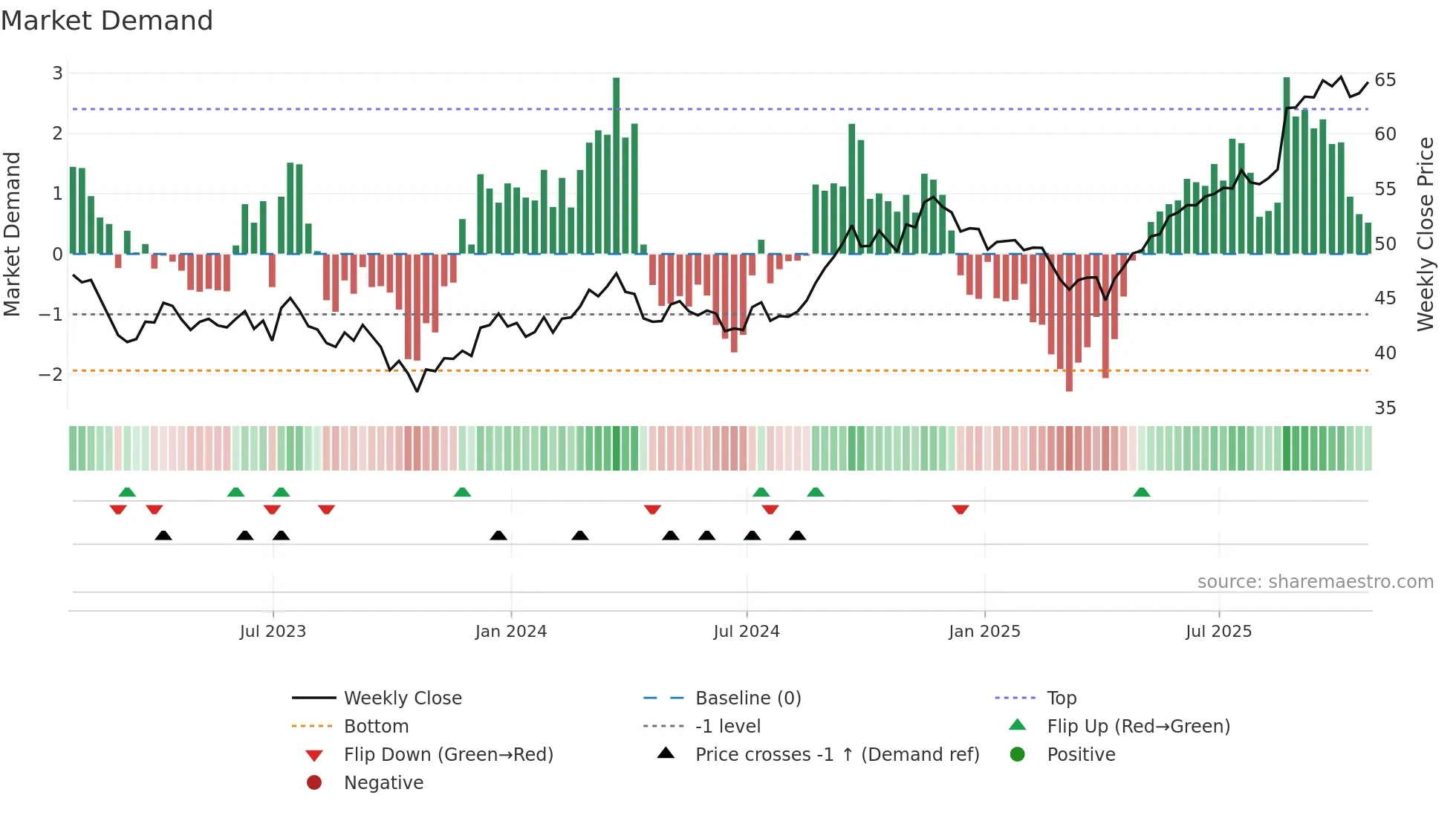 BNS weekly Market Demand chart