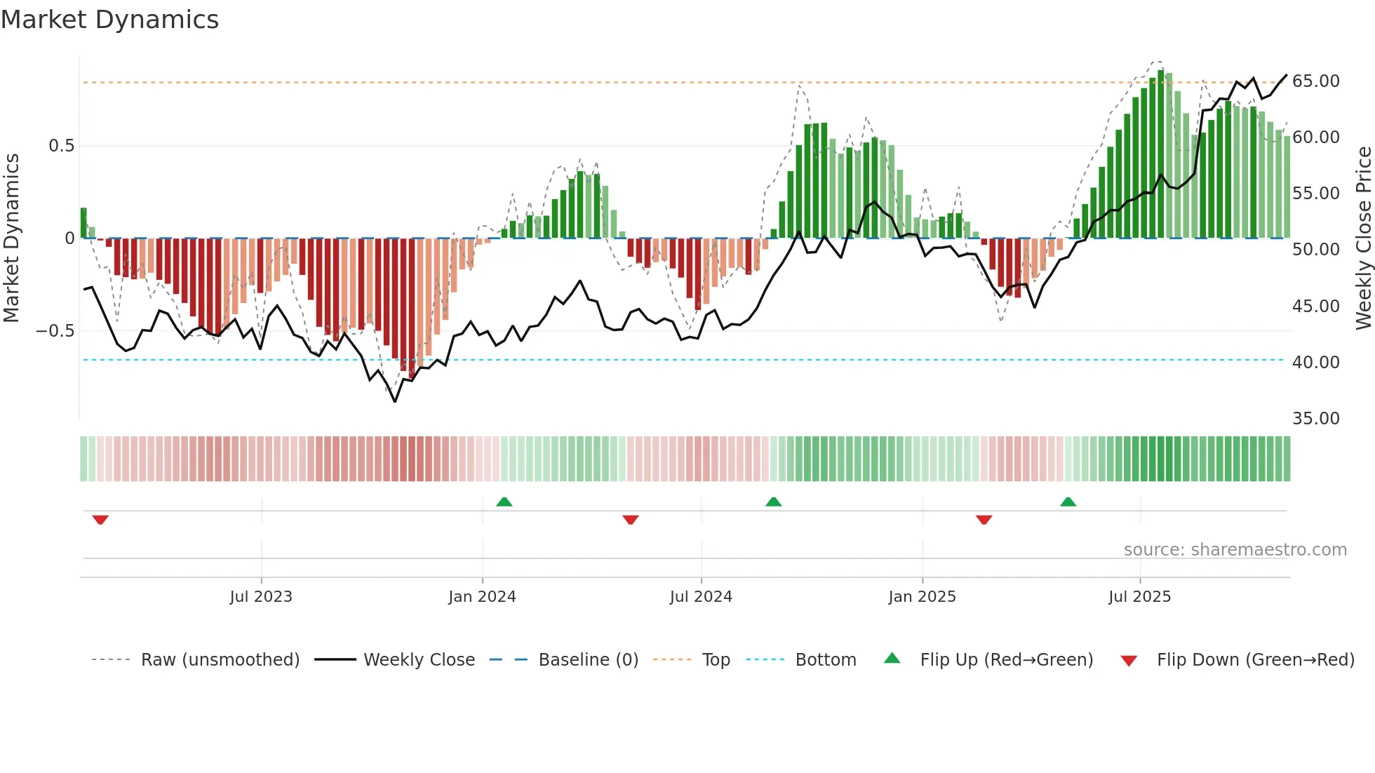 BNS weekly Market Dynamics chart