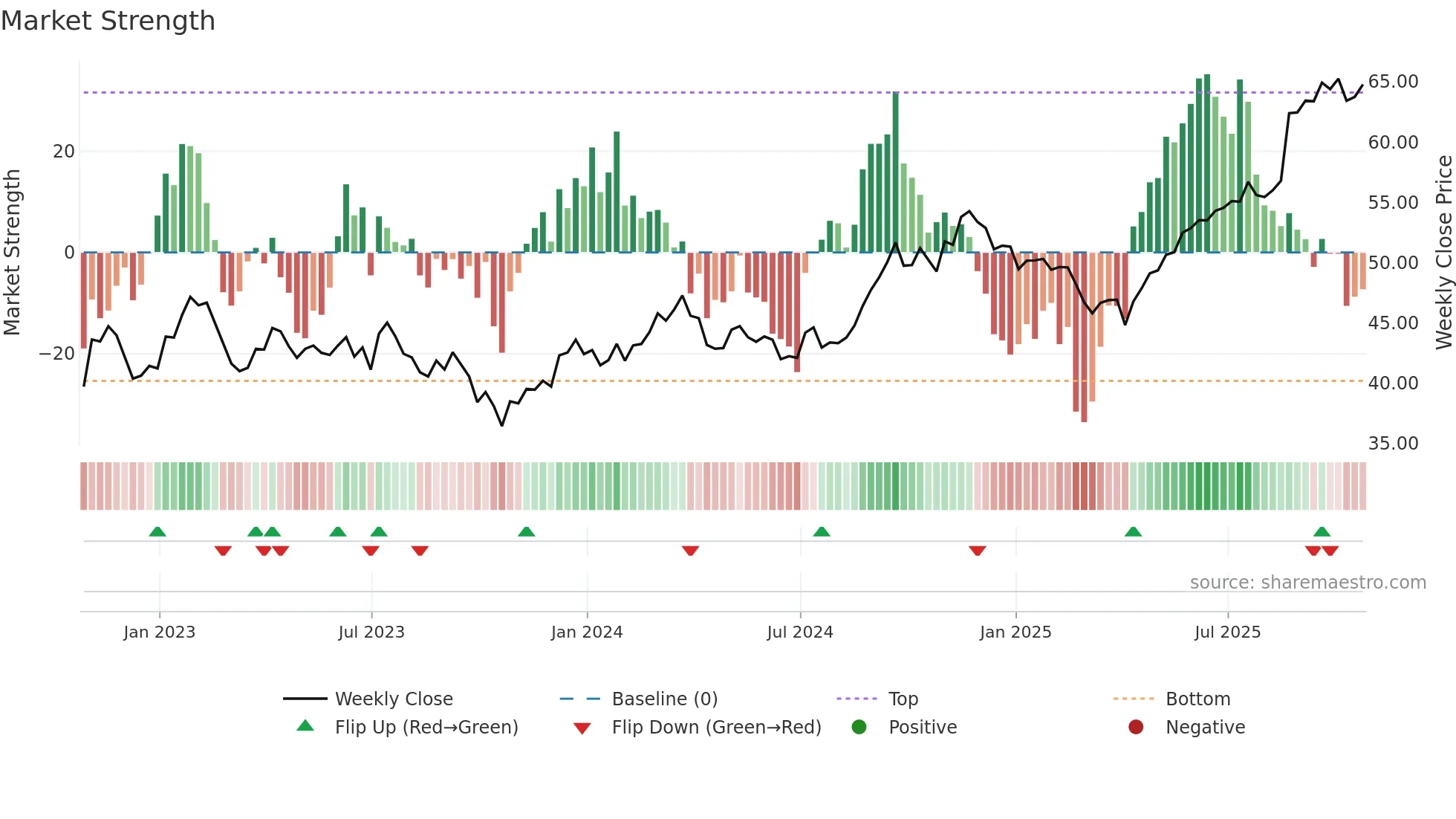 BNS weekly Market Strength chart