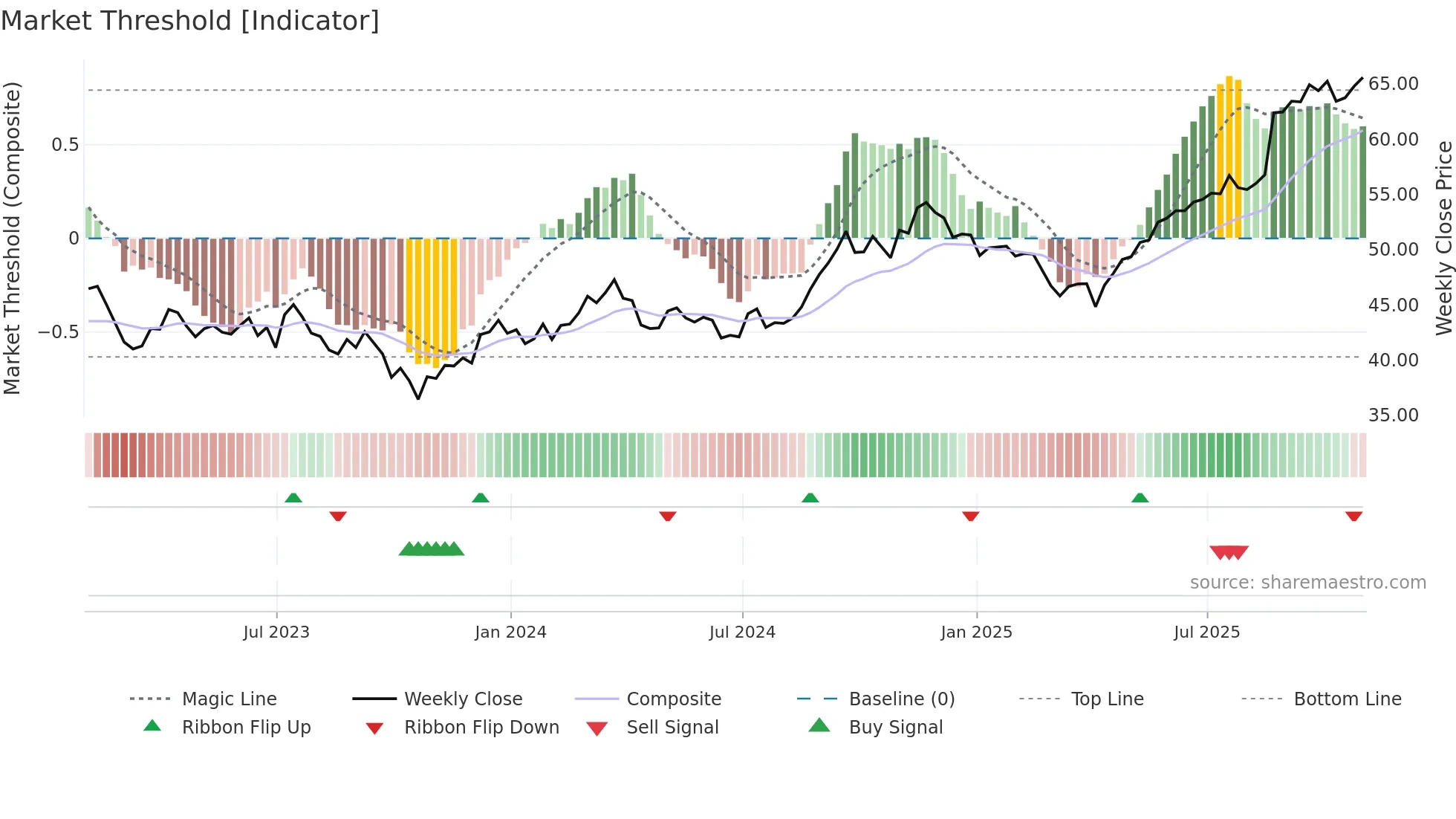 BNS weekly Market Threshold chart