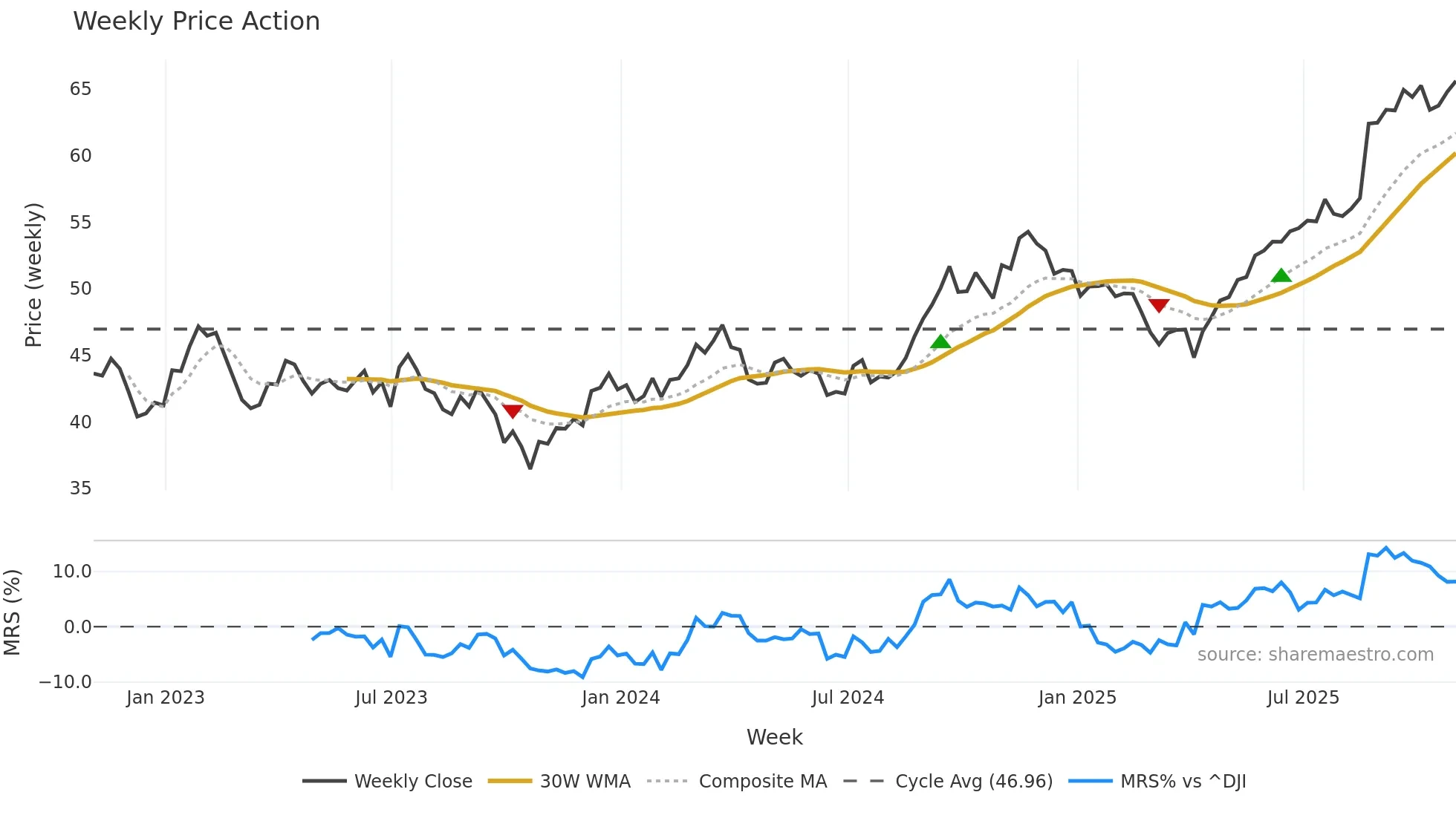 BNS weekly Price Action chart, closing 2025-10-24