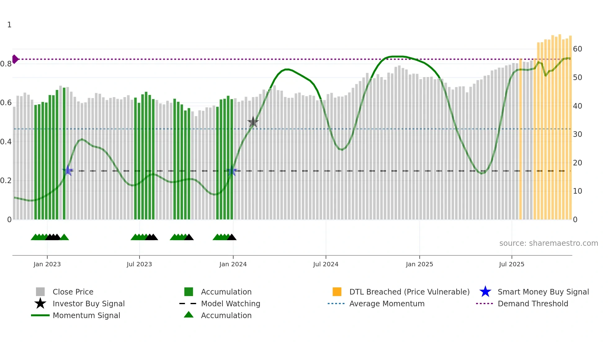 BNS weekly Smart Money chart