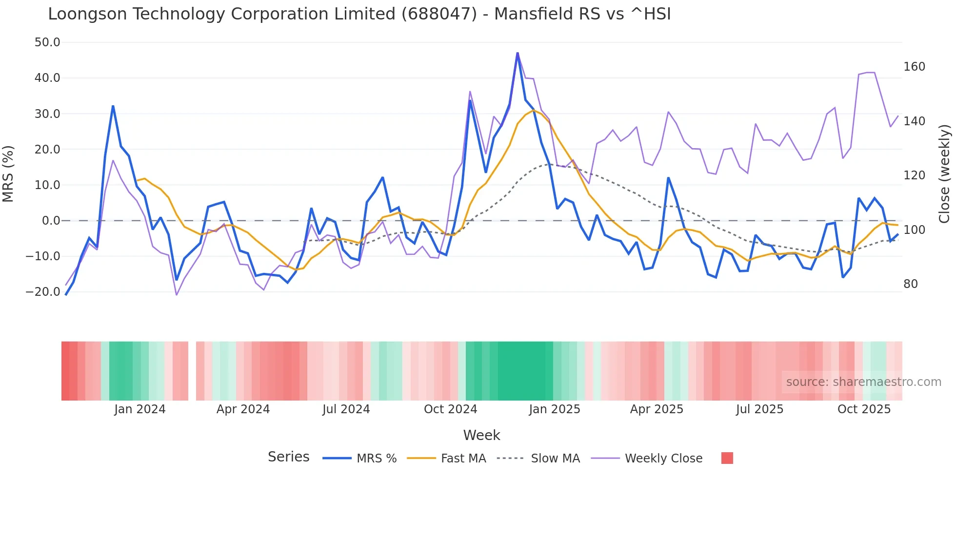 688047 Mansfield Relative Strength chart
