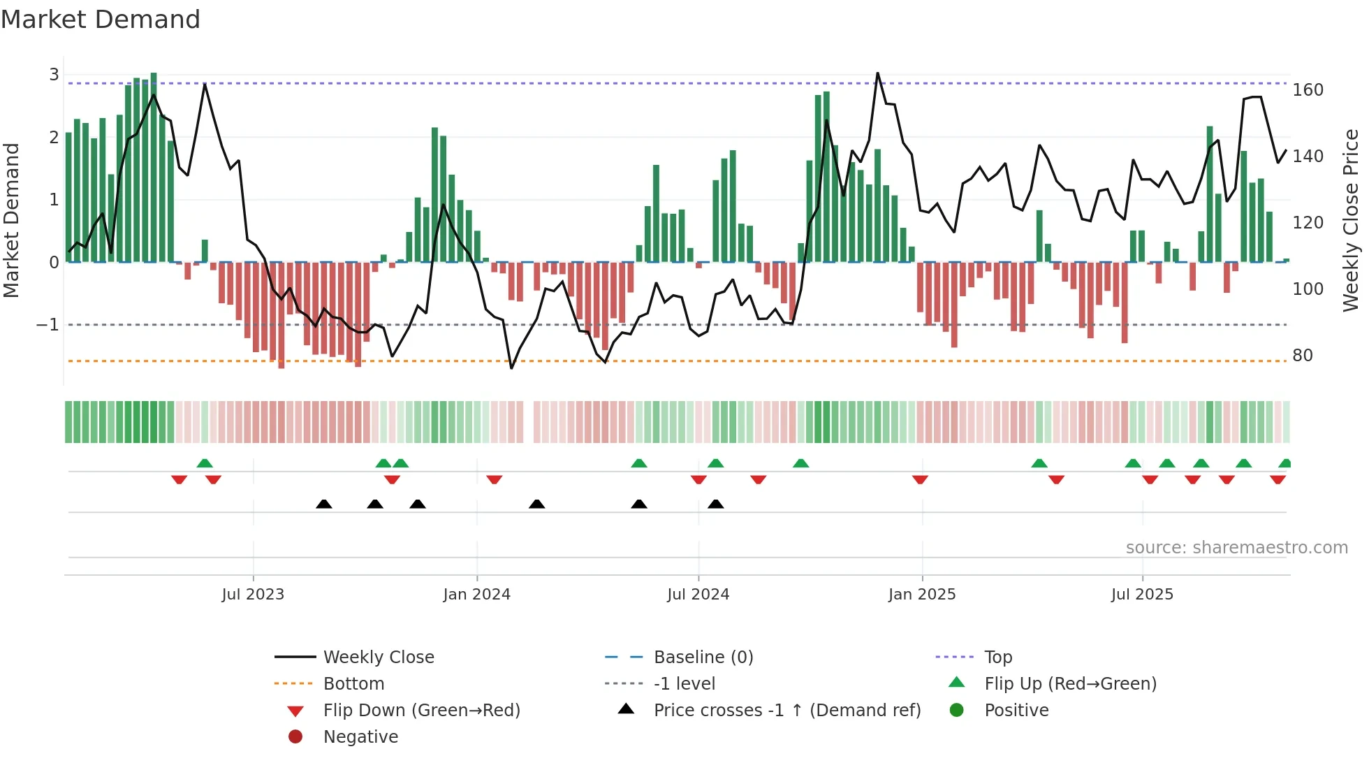 688047 weekly Market Demand chart