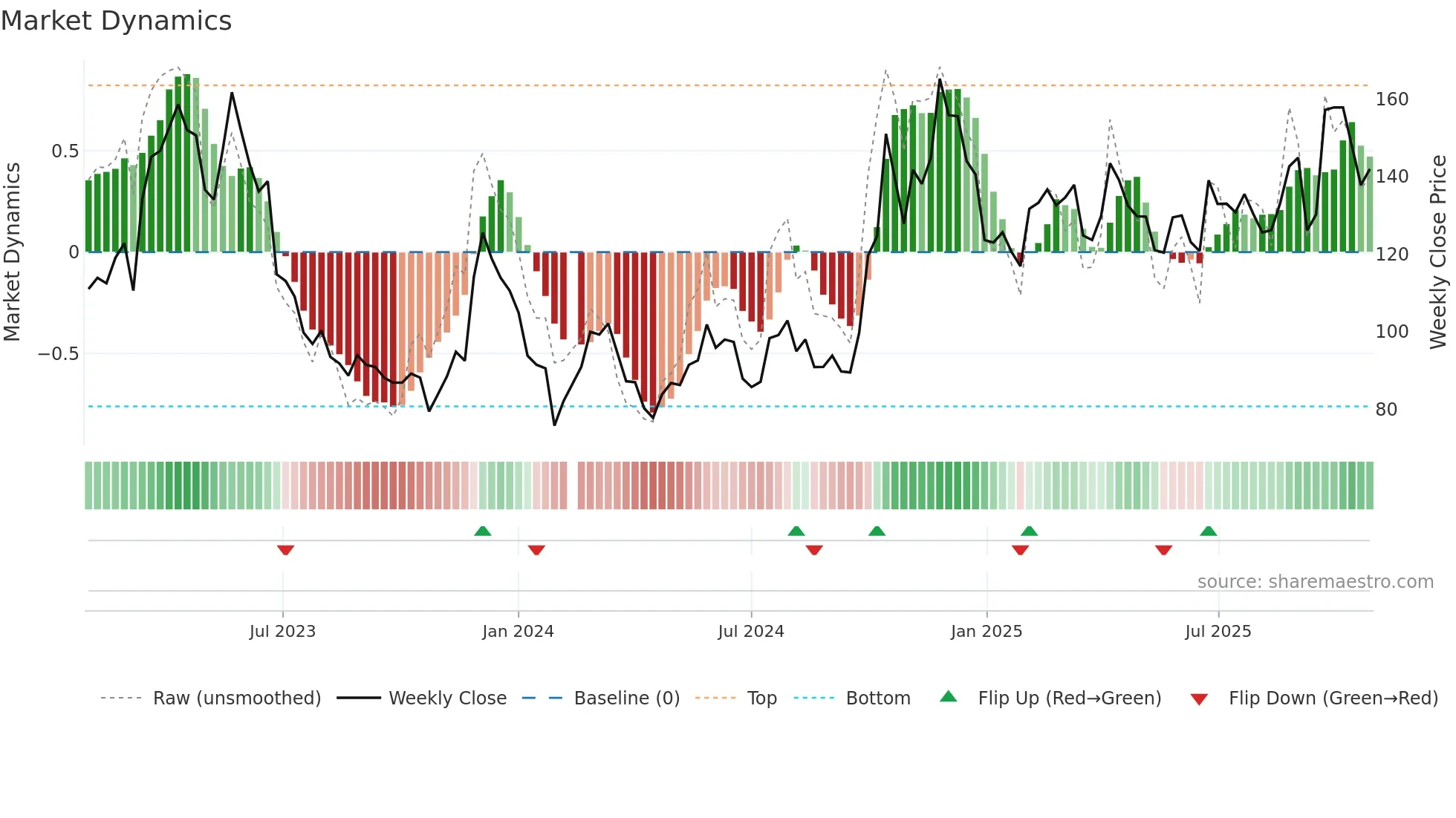 688047 weekly Market Dynamics chart