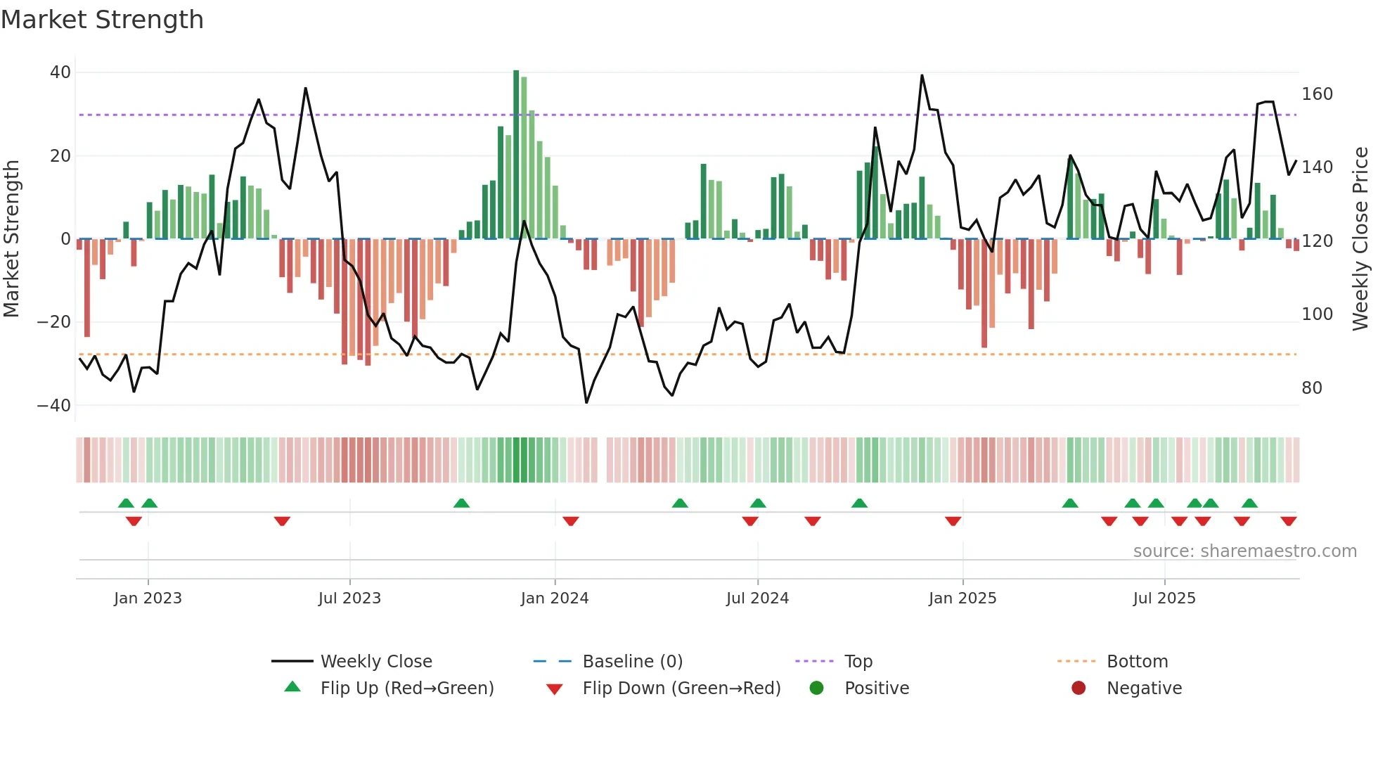 688047 weekly Market Strength chart