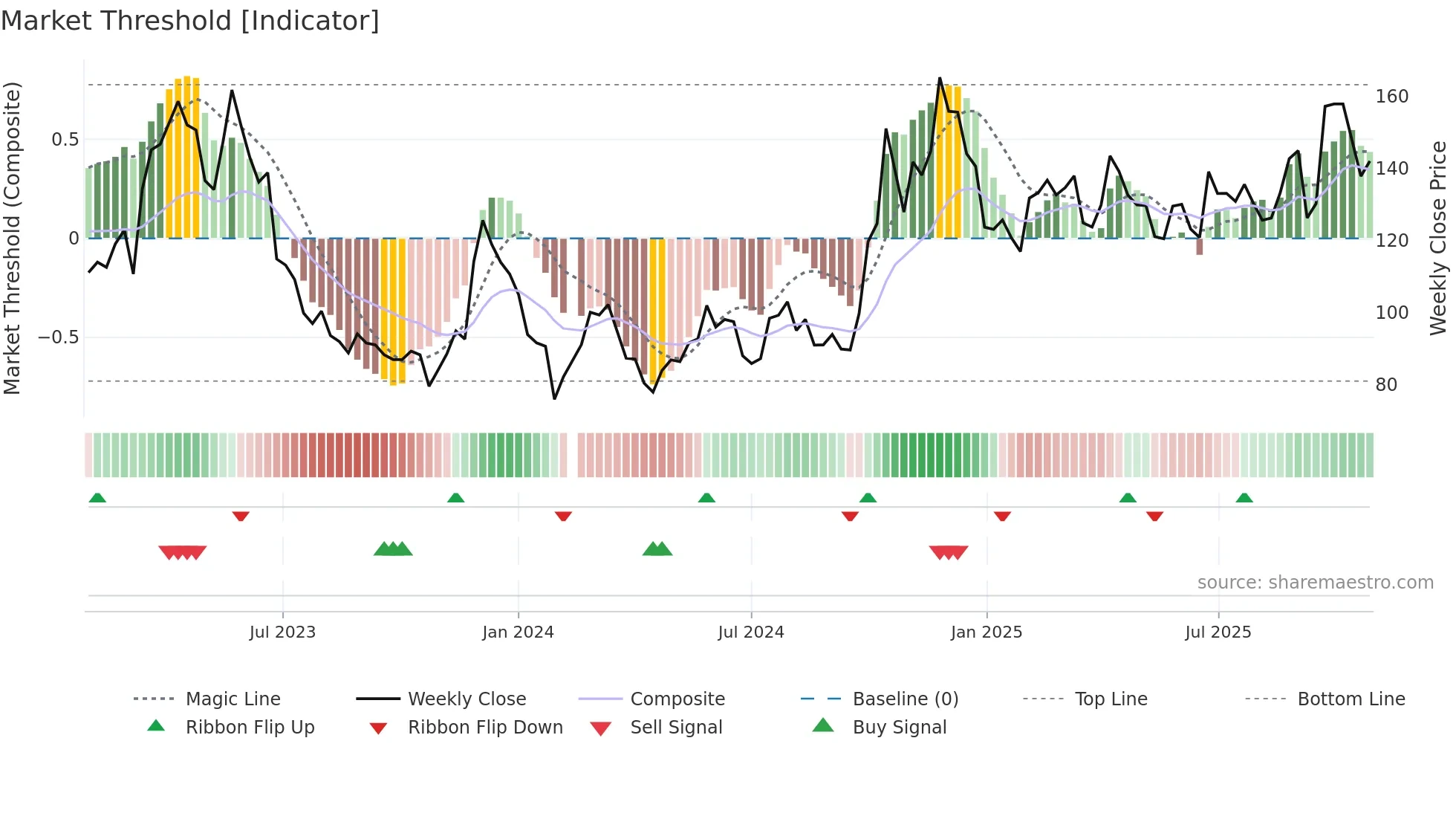 688047 weekly Market Threshold chart