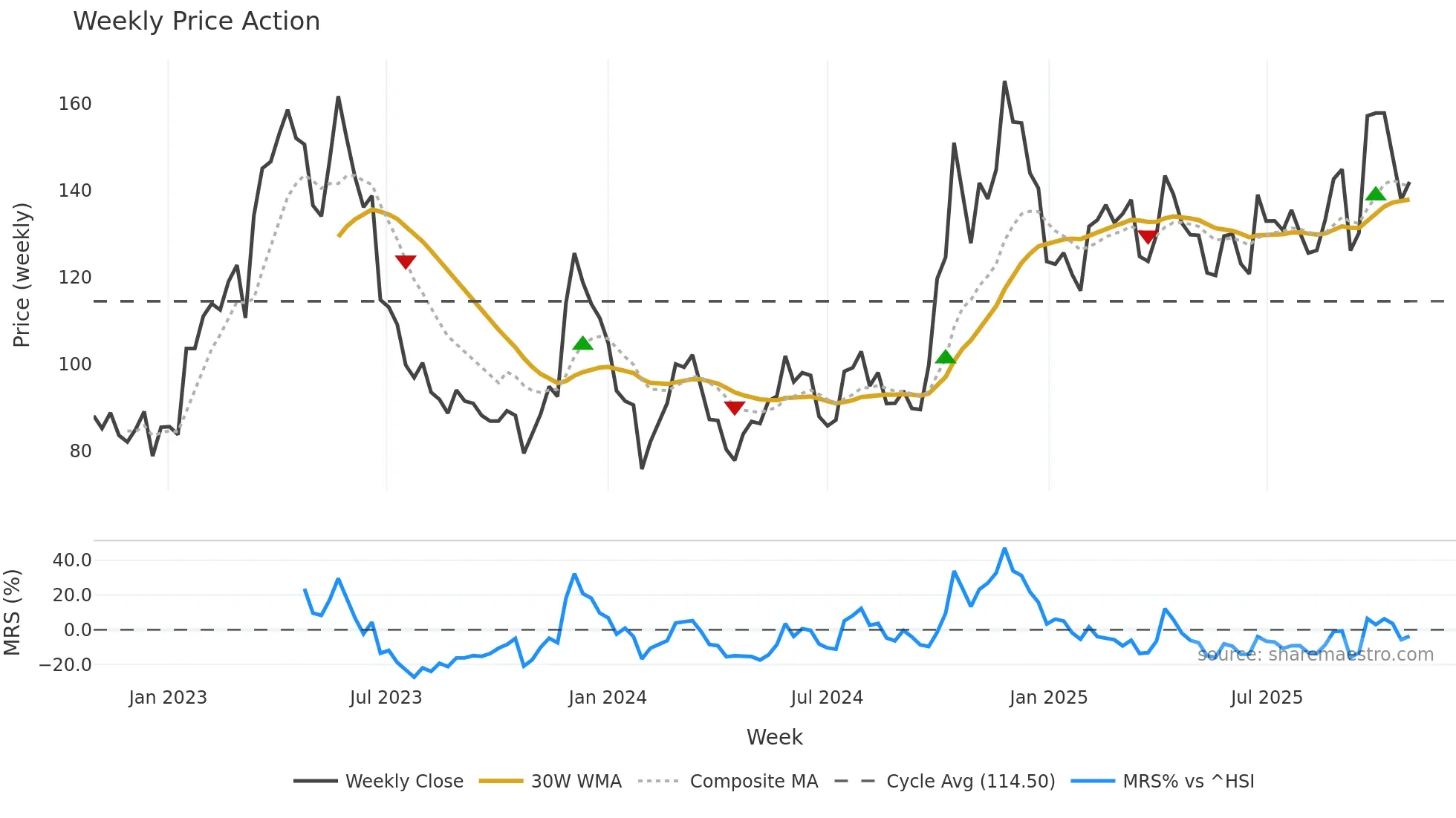 688047 weekly Price Action chart, closing 2025-10-27