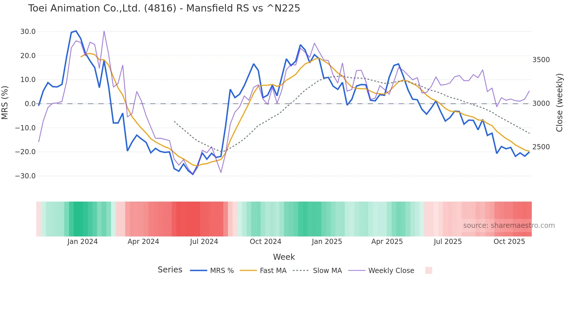 4816 Mansfield Relative Strength chart