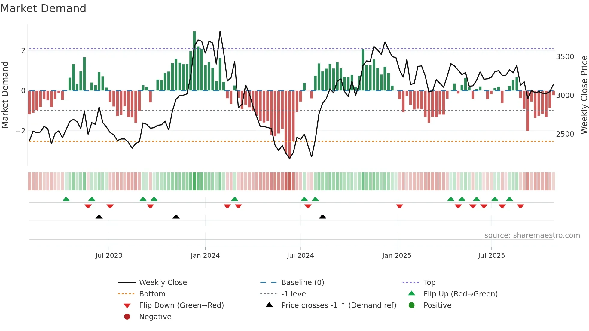 4816 weekly Market Demand chart