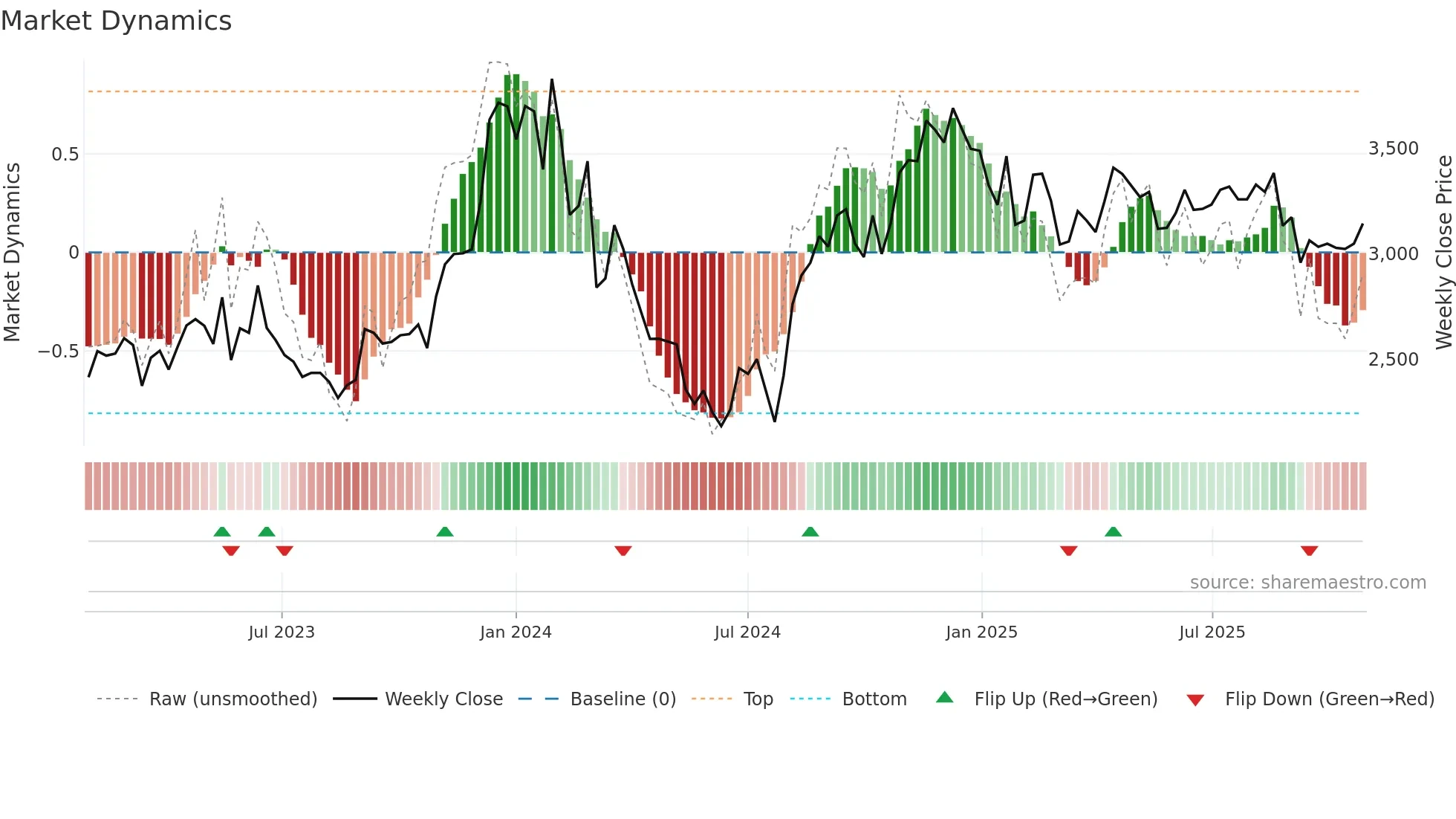 4816 weekly Market Dynamics chart