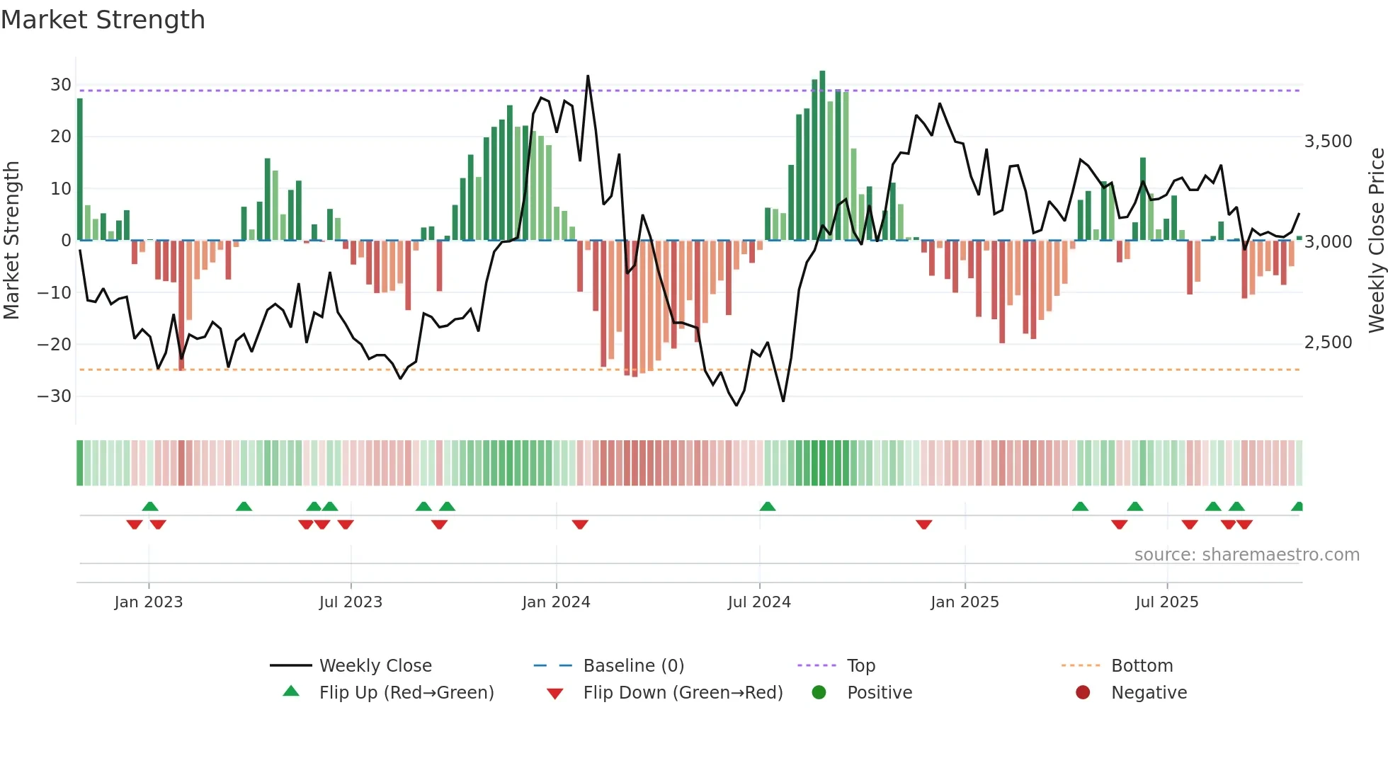 4816 weekly Market Strength chart