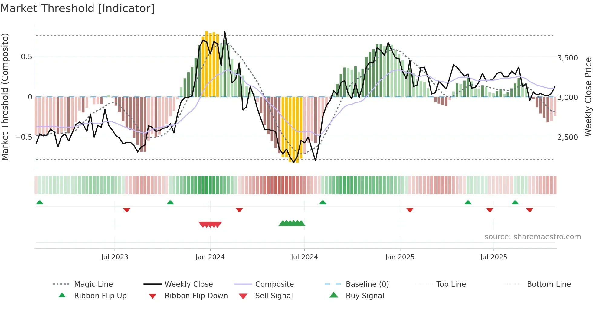 4816 weekly Market Threshold chart