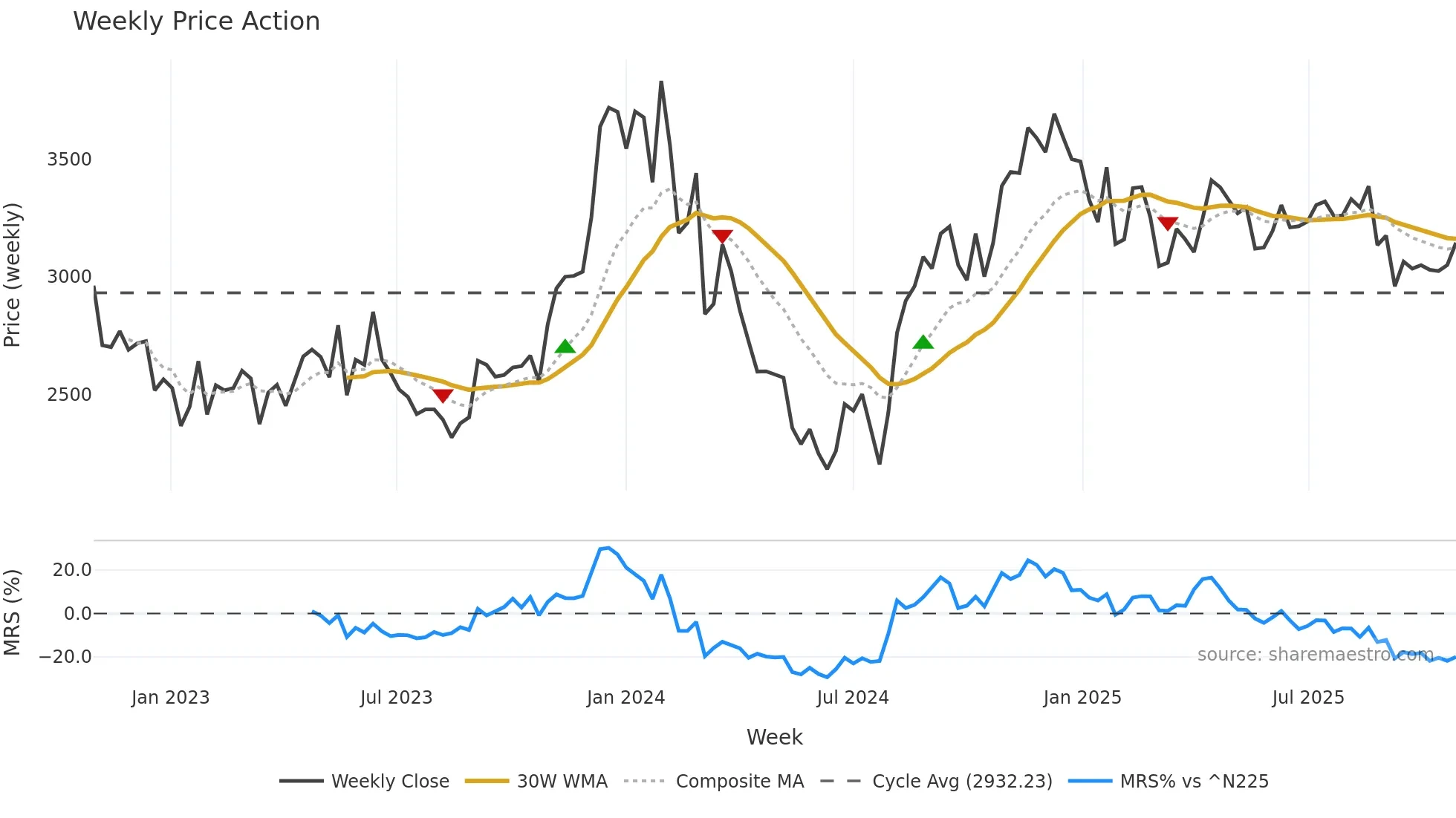 4816 weekly Price Action chart, closing 2025-10-27