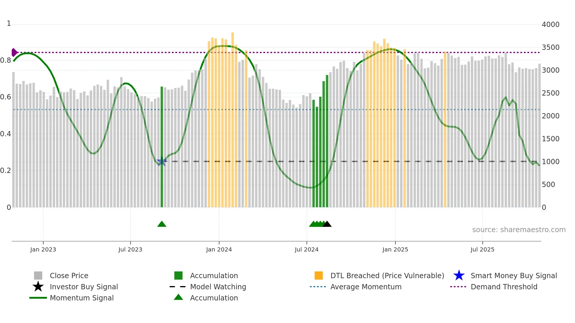 4816 weekly Smart Money chart