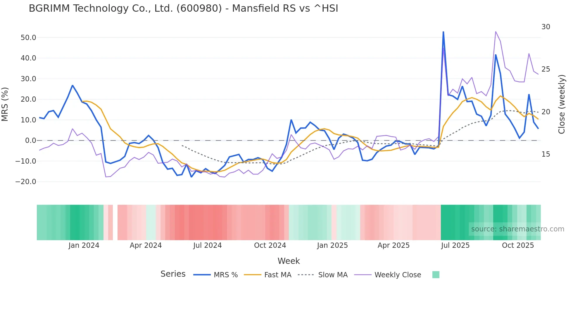 600980 Mansfield Relative Strength chart