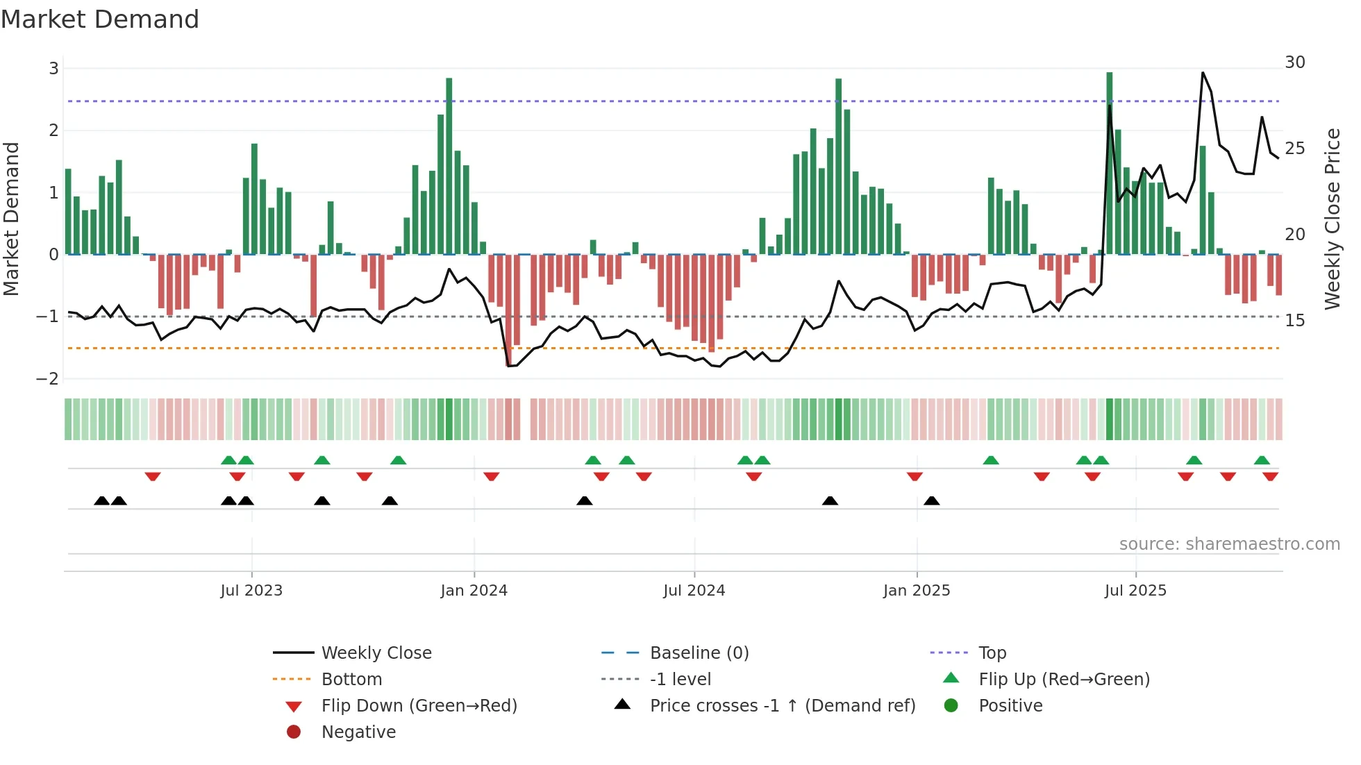 600980 weekly Market Demand chart