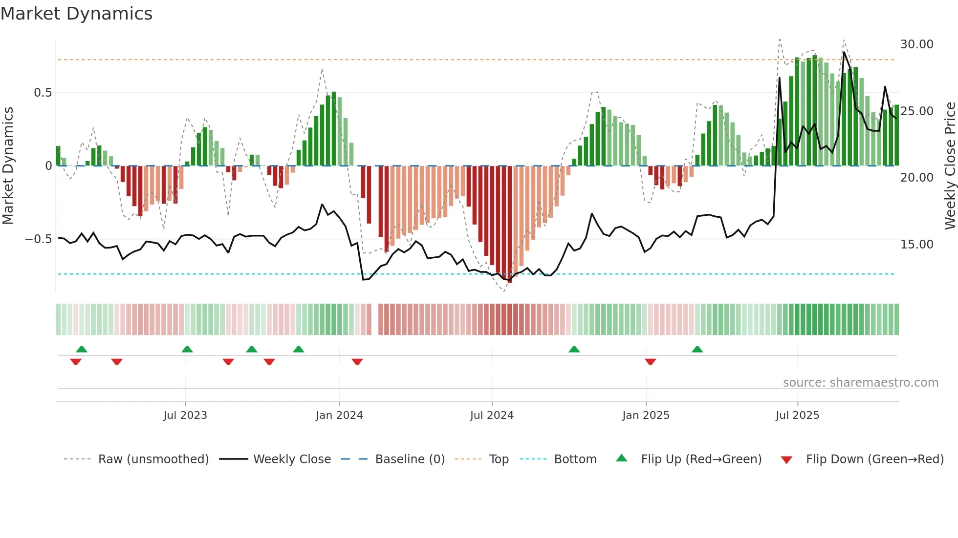 600980 weekly Market Dynamics chart