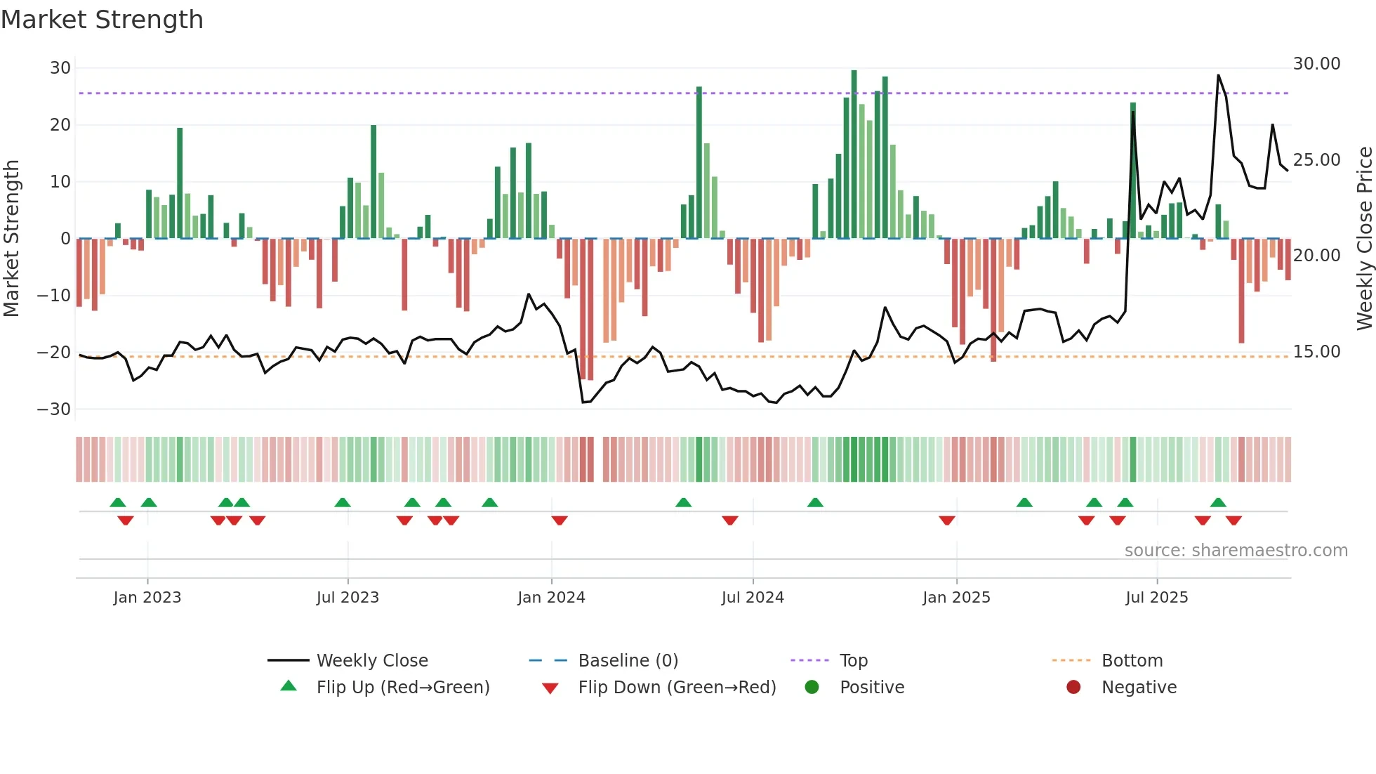 600980 weekly Market Strength chart