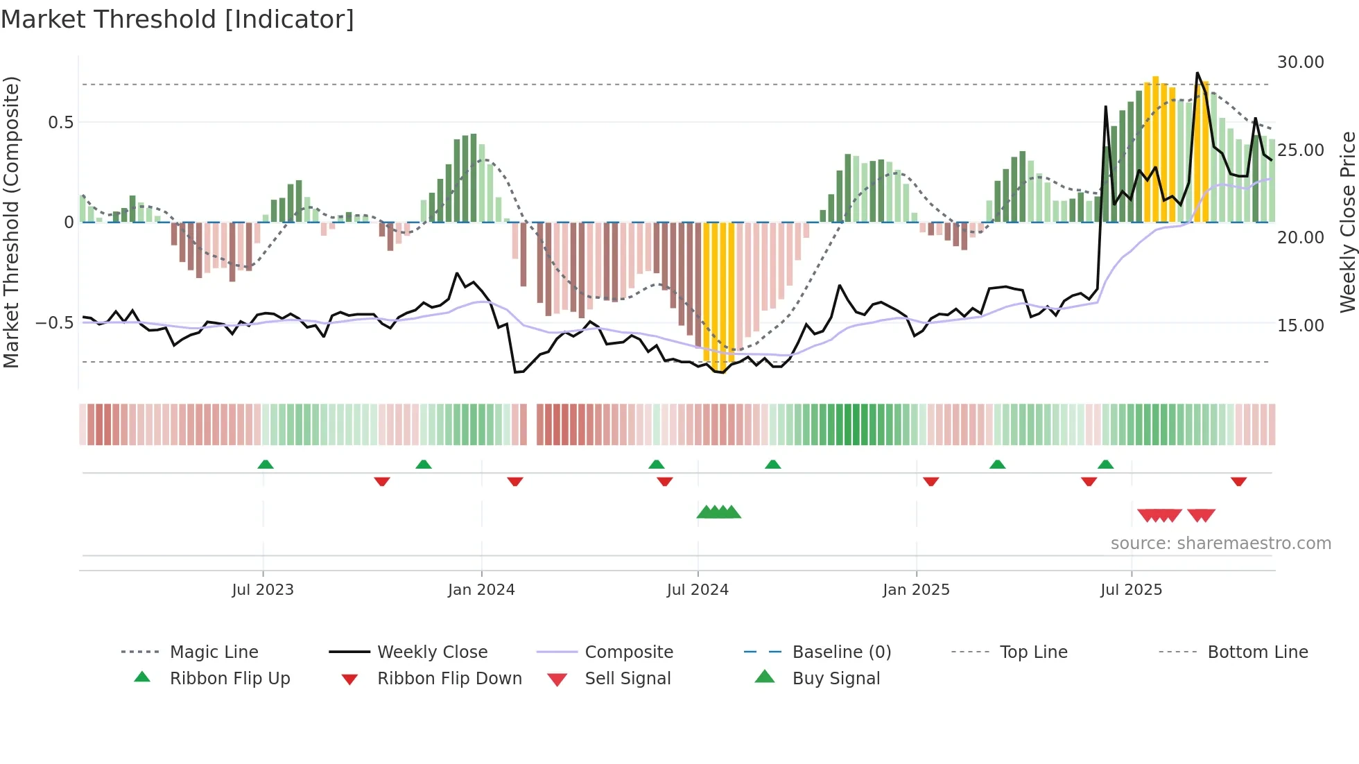 600980 weekly Market Threshold chart