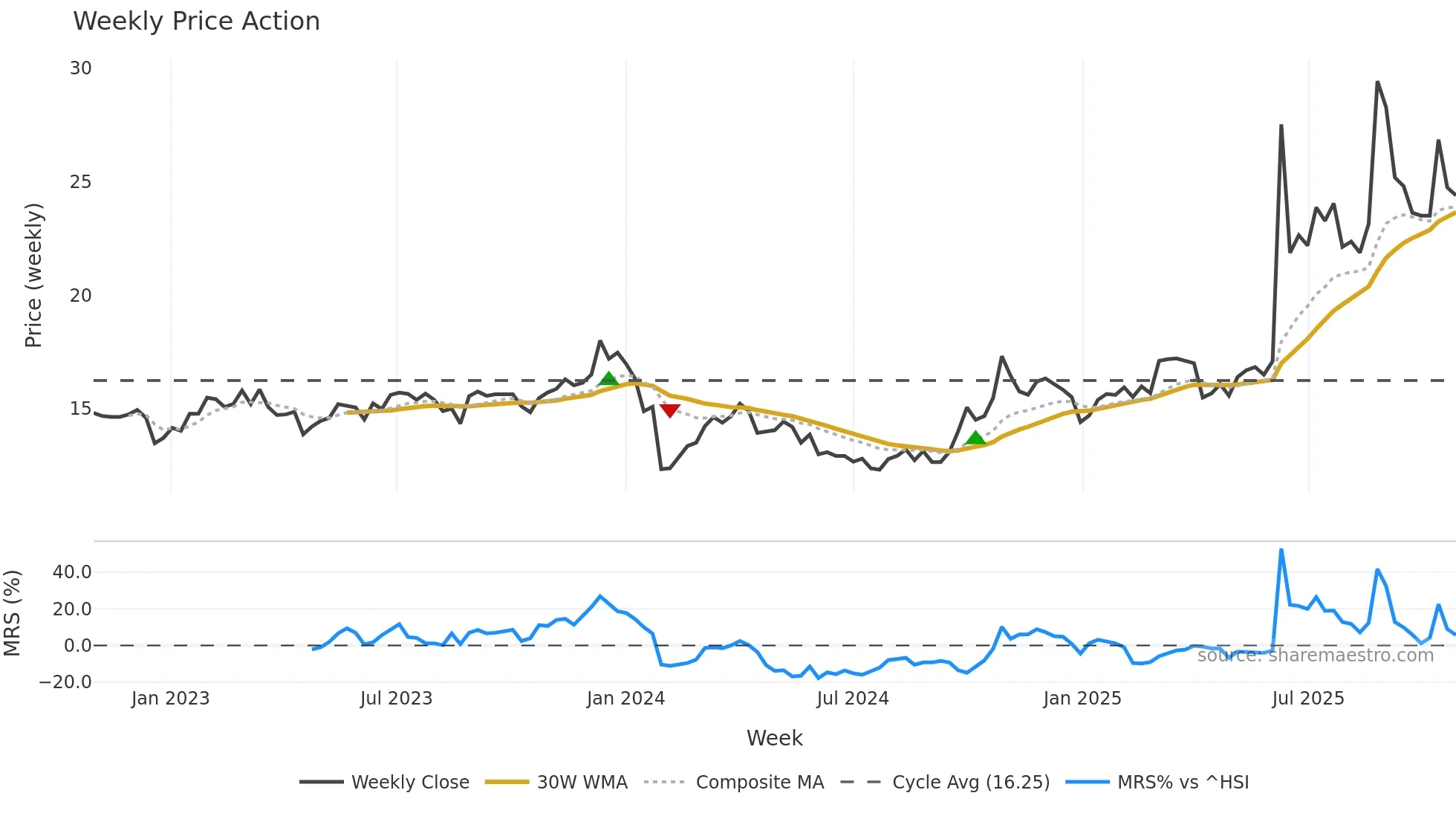 600980 weekly Price Action chart, closing 2025-10-27