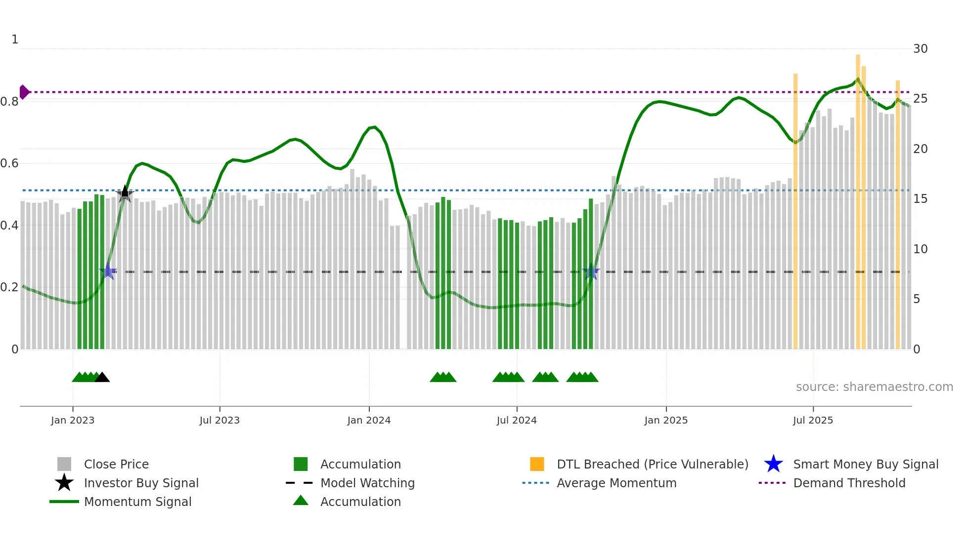 600980 weekly Smart Money chart
