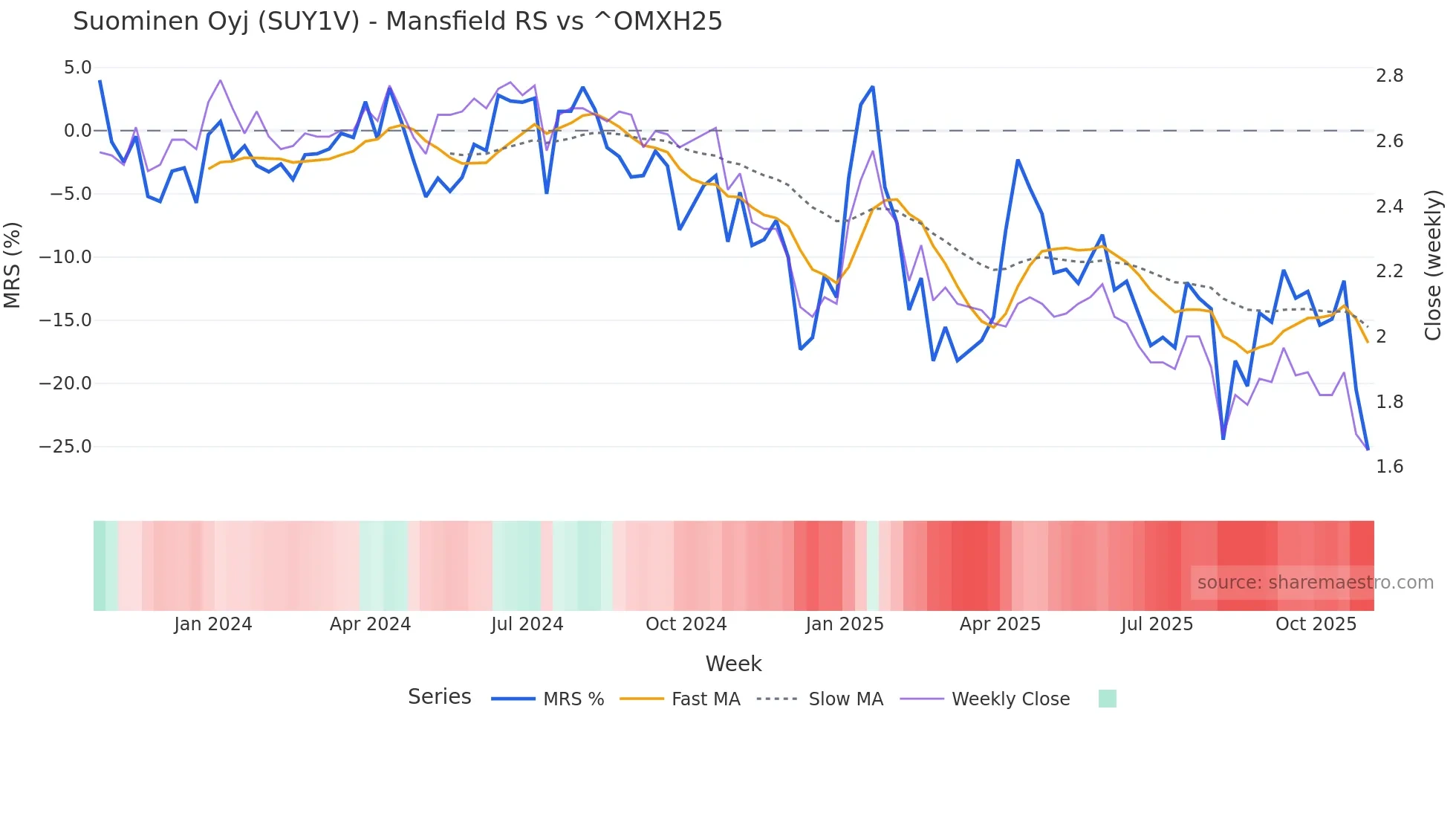 SUY1V Mansfield Relative Strength chart