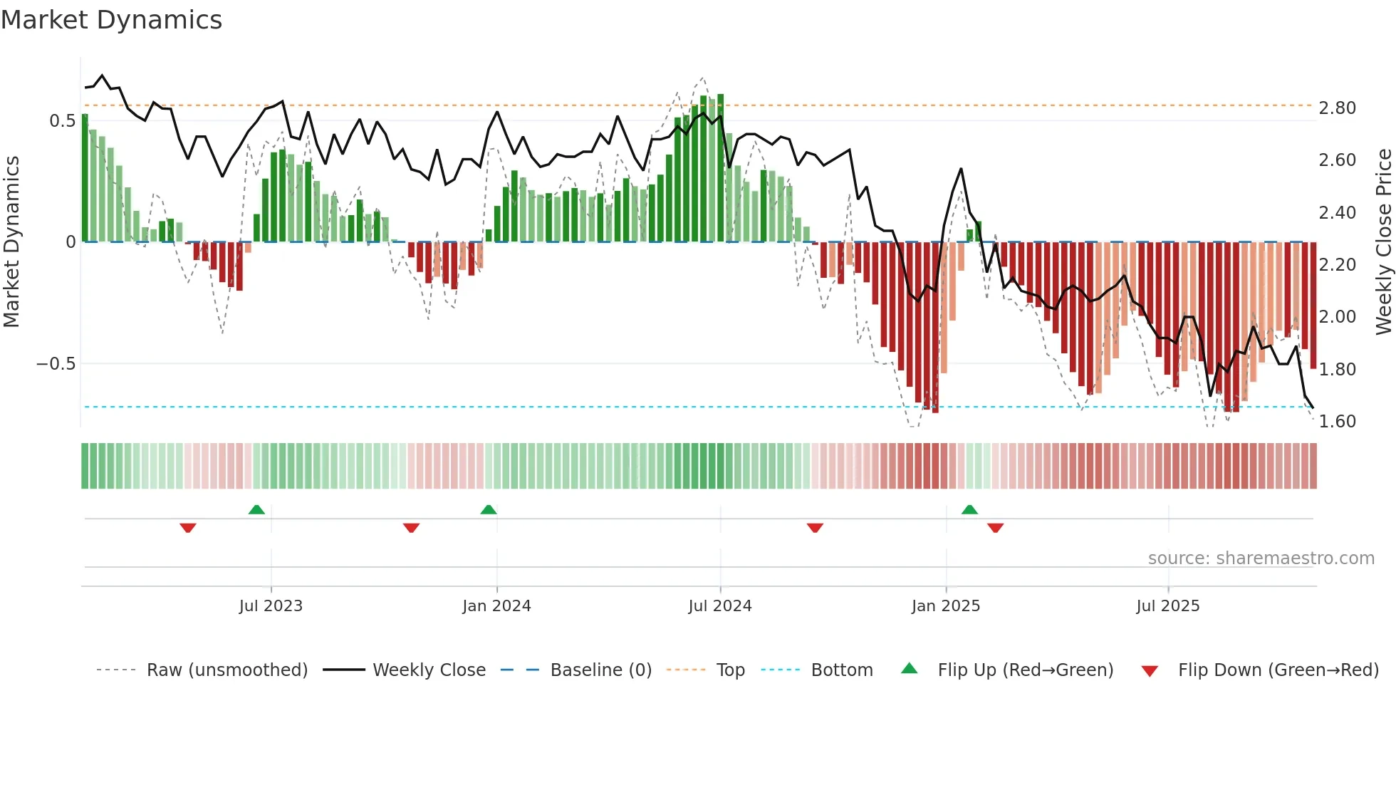 SUY1V weekly Market Dynamics chart