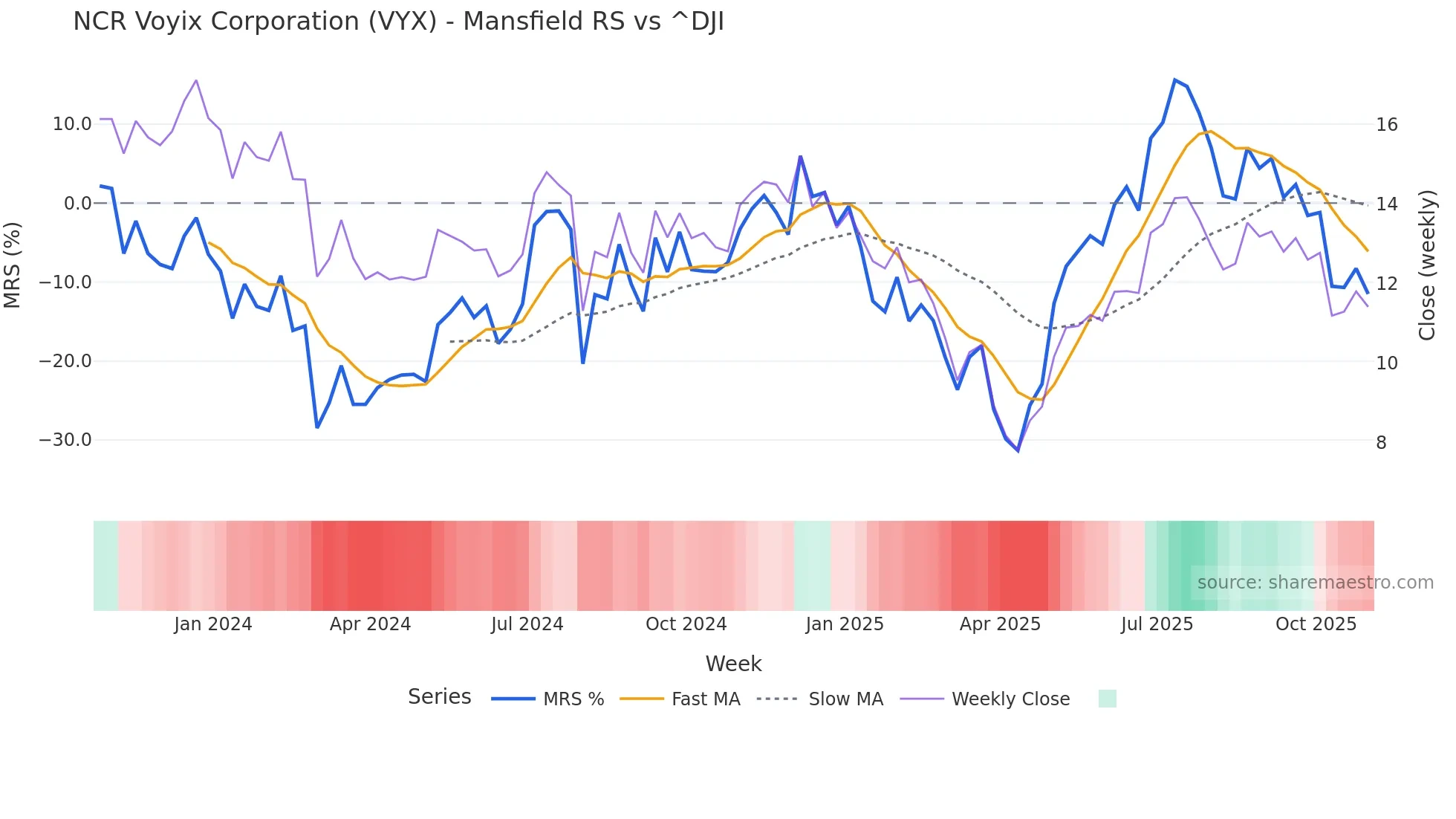 VYX Mansfield Relative Strength chart