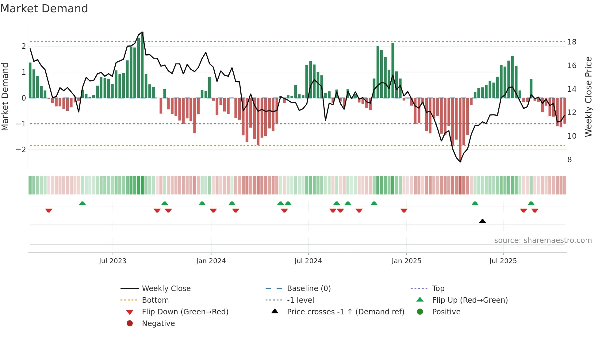 VYX weekly Market Demand chart