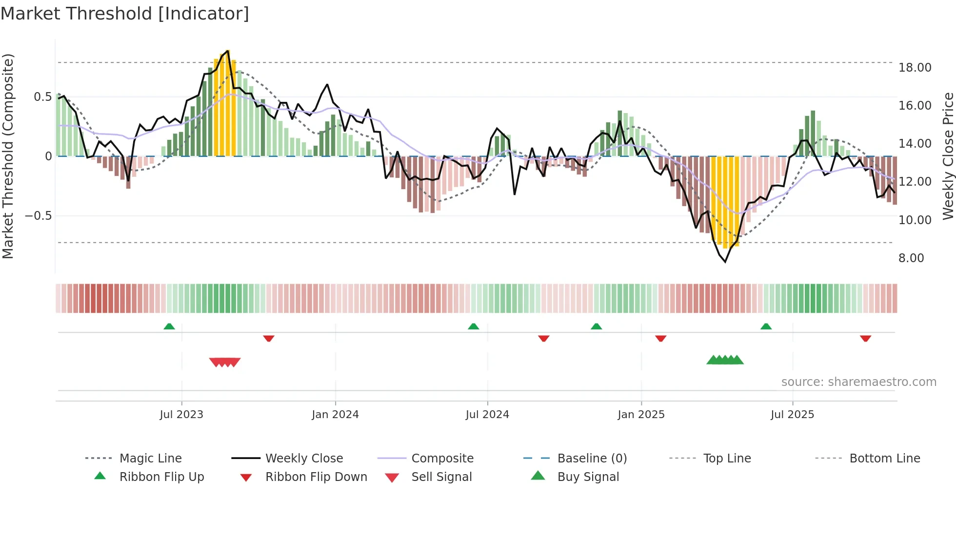 VYX weekly Market Threshold chart