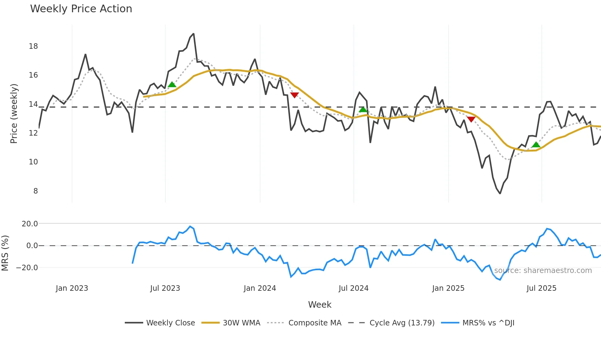 VYX weekly Price Action chart, closing 2025-10-24