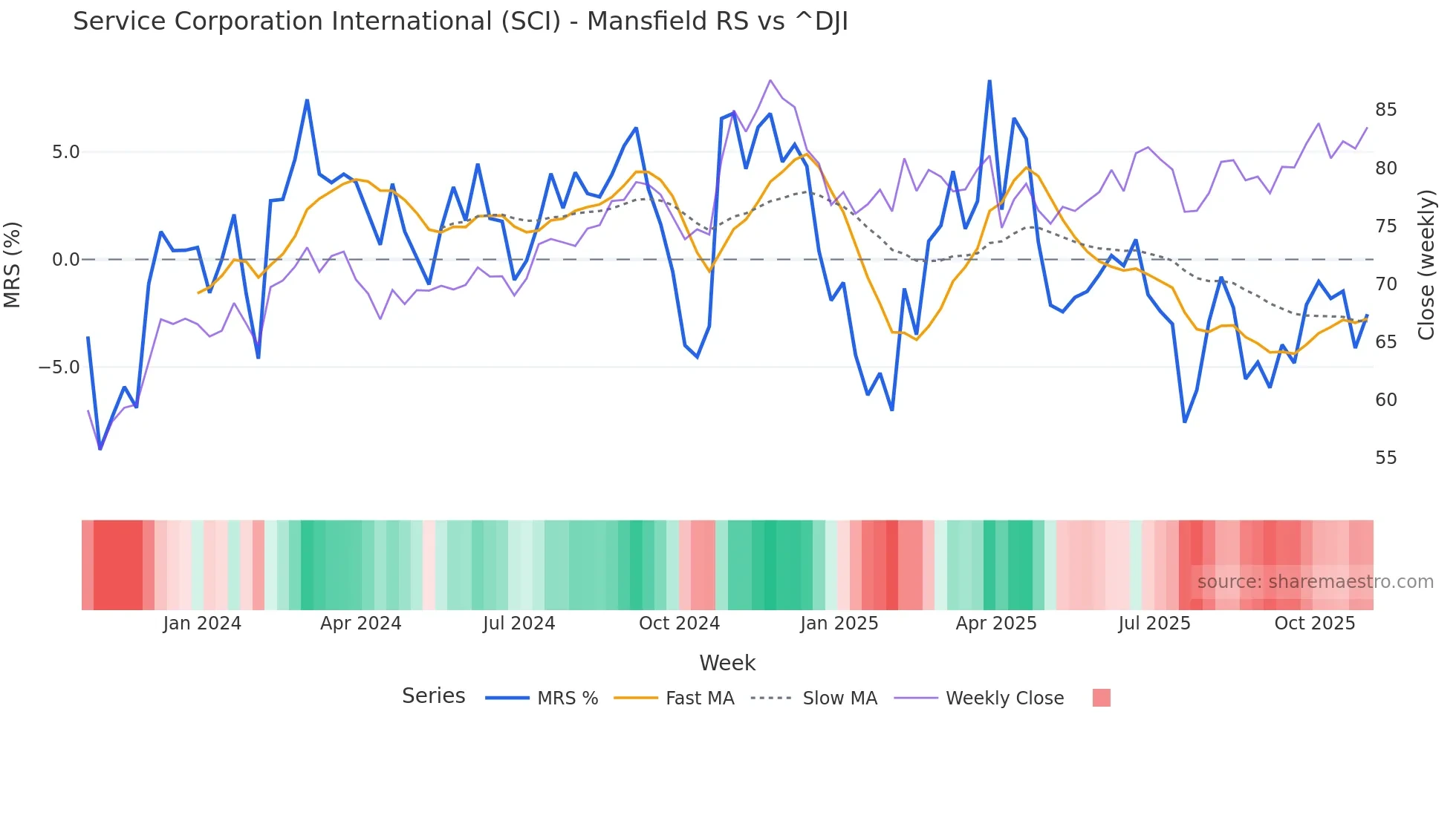 SCI Mansfield Relative Strength chart