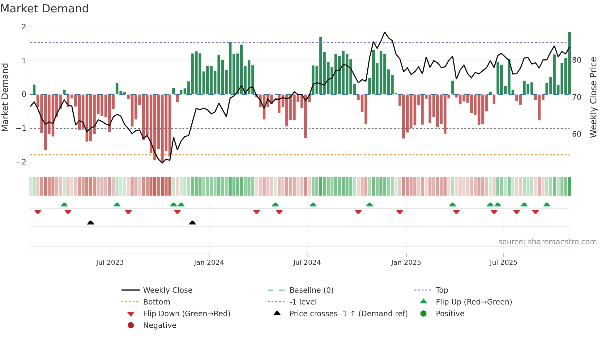 SCI weekly Market Demand chart