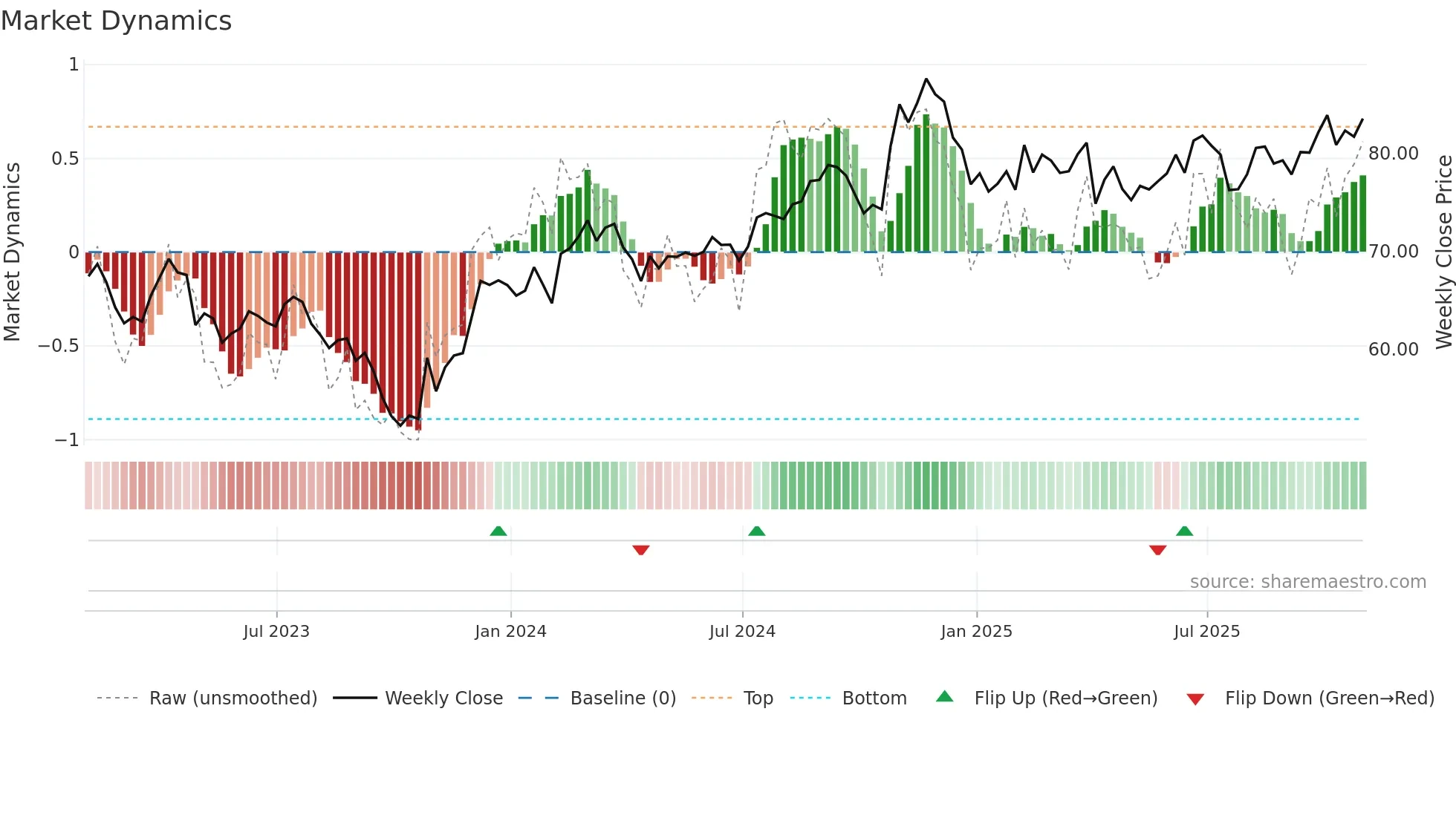 SCI weekly Market Dynamics chart